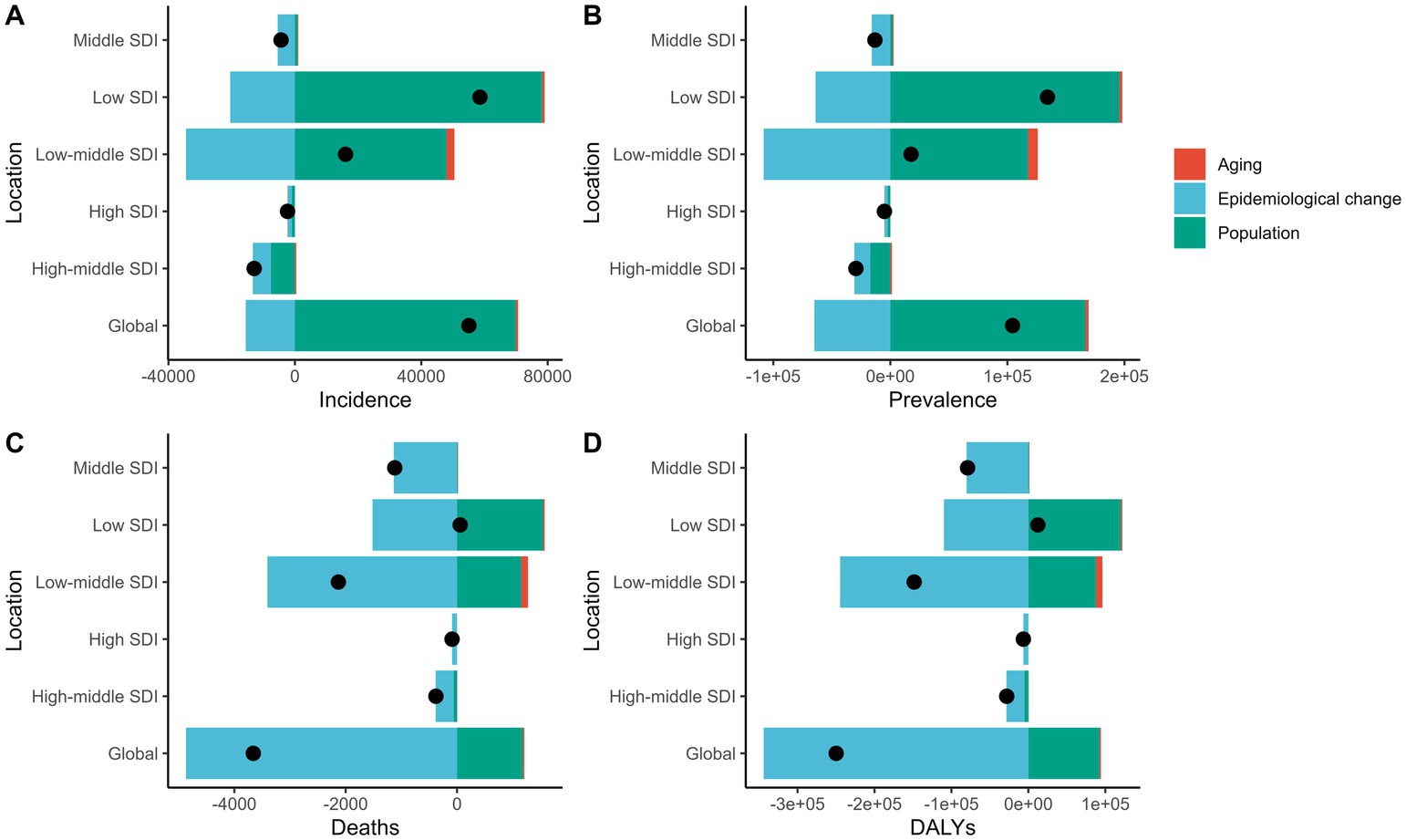 Bar charts labeled A to D compare various health metrics across different Socio-Demographic Index (SDI) levels: middle, low, low-middle, high, high-middle, and global. Each chart represents metrics of incidence, prevalence, deaths, and DALYs respectively. Bars are divided into segments for aging (red), epidemiological change (blue), and population (green). Black dots indicate specific data points for each category.