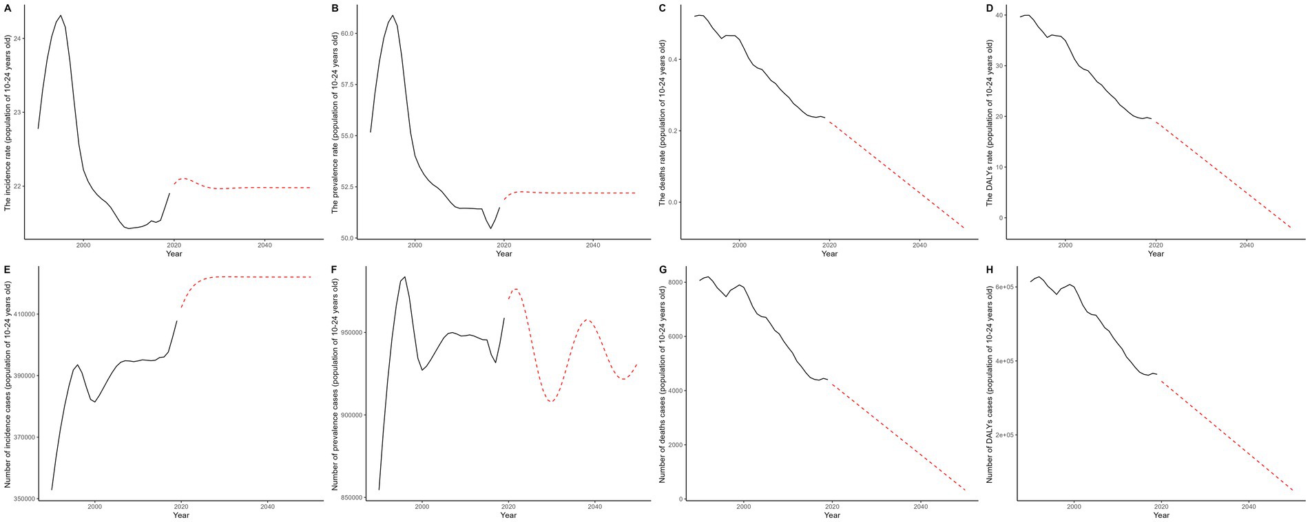 Eight line graphs labeled A to H depict trends from 1990 to 2020 with projections to 2045 for the population aged 10-24. Graph A shows the incidence rate, B the prevalence rate, C the death rate, and D the DALYs rate, all declining except for a slight stabilization or increase at the end. Graph E and F depict the number of incidence and prevalence cases, showing fluctuations with an eventual rise or cycle. Graph G and H show decreasing trends in deaths and DALYs cases. Dashed red lines indicate projections beyond 2020.