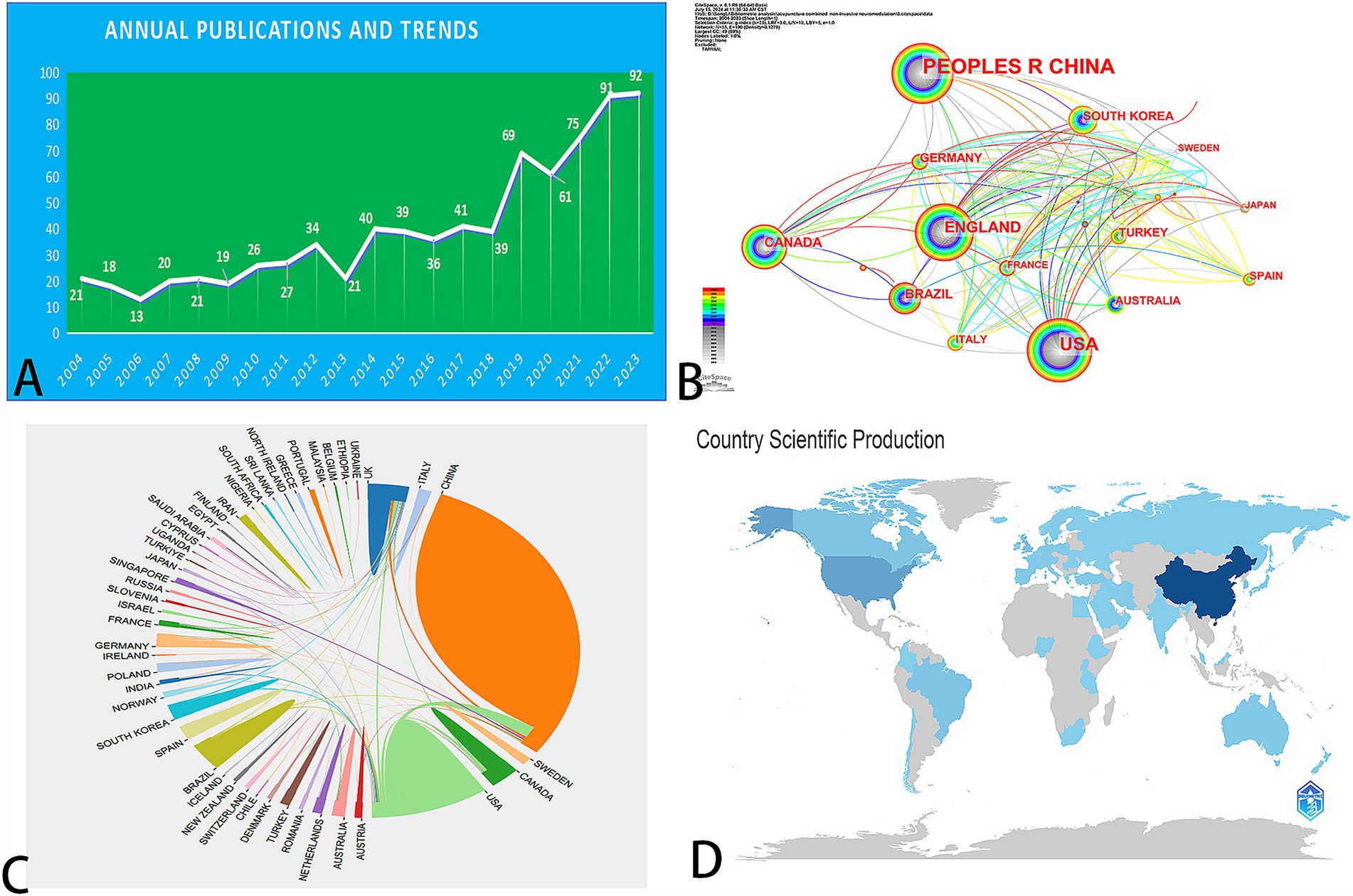 A set of four images showing scientific publishing trends:A. Line graph showing annual publications from 2004 to 2023, with a notable increase from 21 in 2004 to 92 in 2023.B. Collaboration map with colorful lines connecting countries like China, USA, and England, indicating research collaborations.C. Circular flow chart displaying scientific collaborations between various countries such as Italy, China, USA, and others.D. World map highlighting countries by scientific production, with China, USA, and Canada in darker shades, indicating higher output.