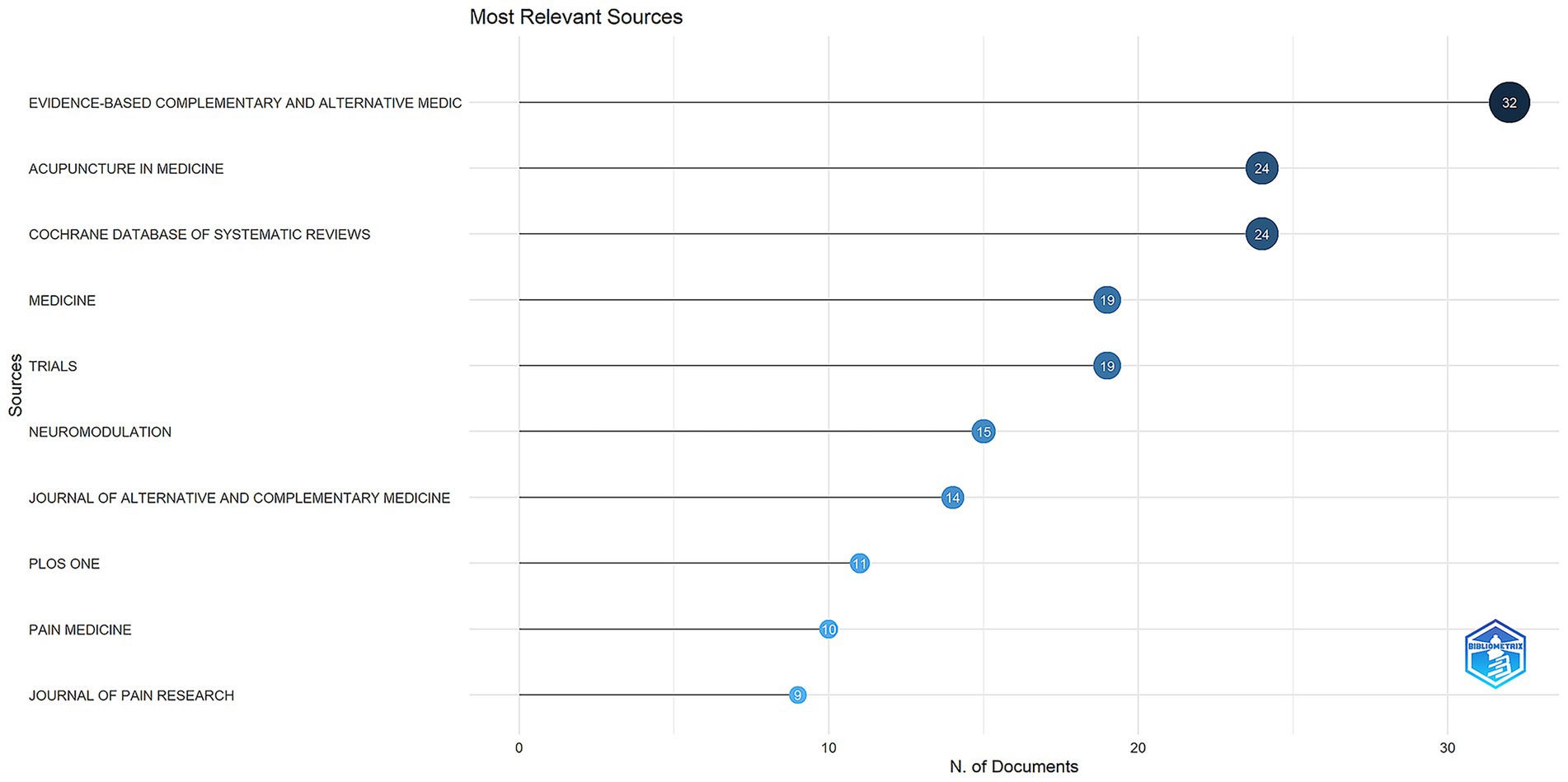 Scatter plot showing the most relevant sources by the number of documents. Evidence-Based Complementary and Alternative Medicine leads with 32 documents. Acupuncture in Medicine and Cochrane Database of Systematic Reviews have 24 each. Other sources range from 9 to 19 documents.