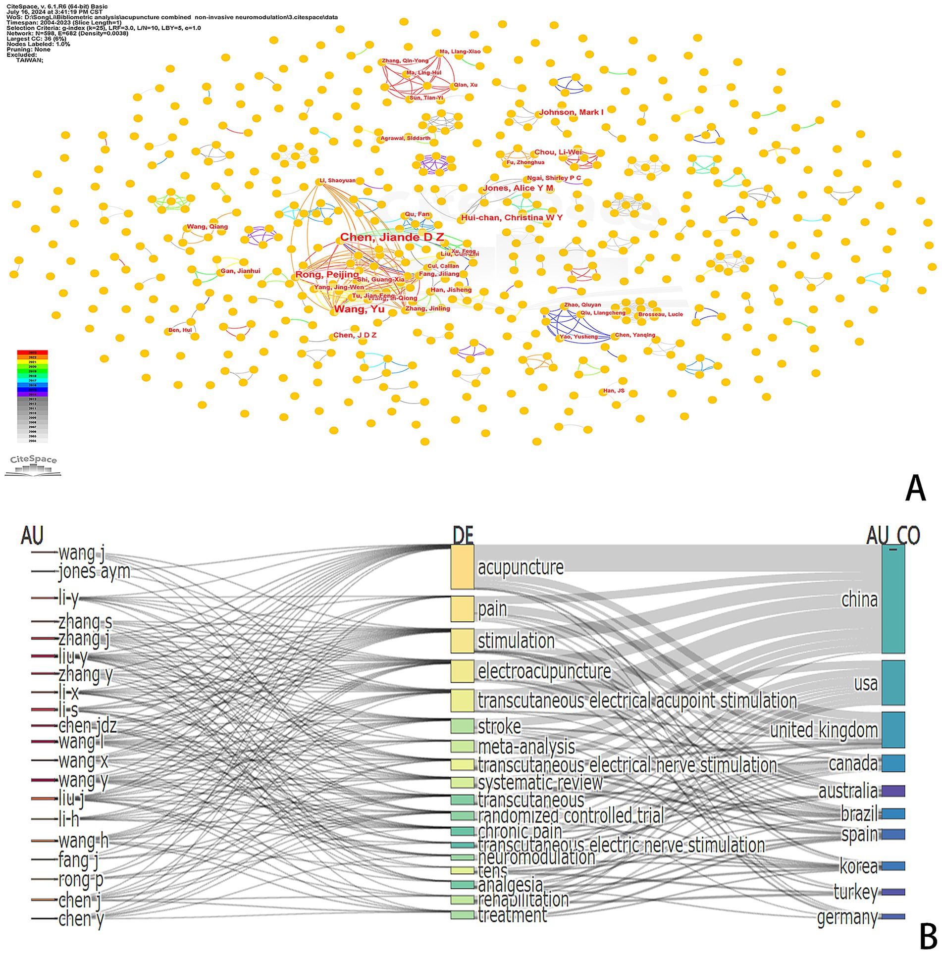 A visualization comprising two parts: A) A network diagram featuring nodes and connections, with notable nodes labeled, representing research collaboration or citation patterns in acupuncture studies. B) A flow chart showing connections between authors (AU), descriptor terms (DE) like acupuncture and pain, and countries (CO) such as China and the USA, illustrating research trends and collaborations.