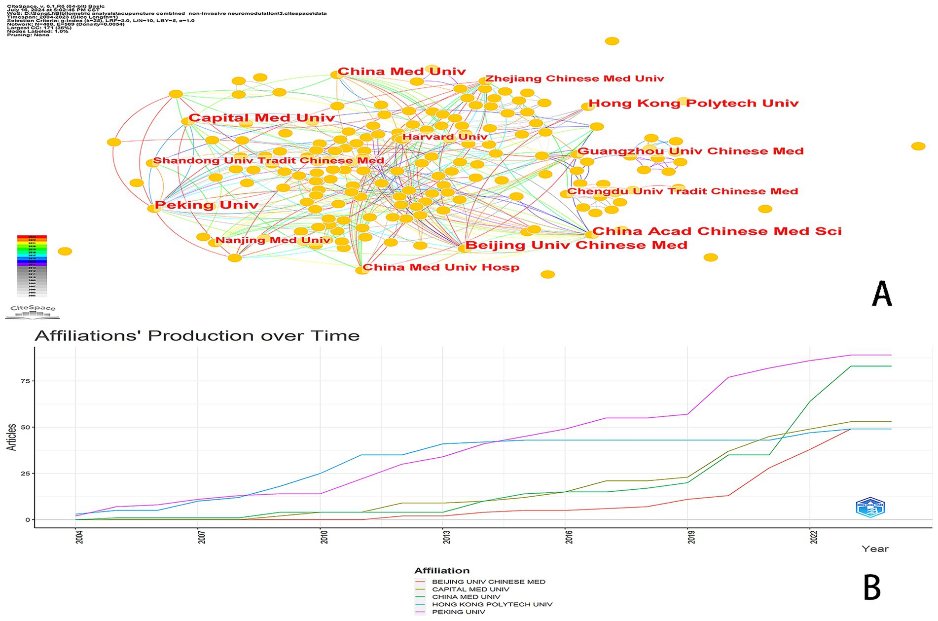 Panel A is a network graph showing collaboration among various universities, with major nodes labeled for institutes such as China Med Univ, Capital Med Univ, and Harvard Univ. Panel B is a line chart depicting the number of articles produced by different affiliations over time, from 2004 to 2022, with notable increases among Beijing Univ Chinese Med and Capital Med Univ.