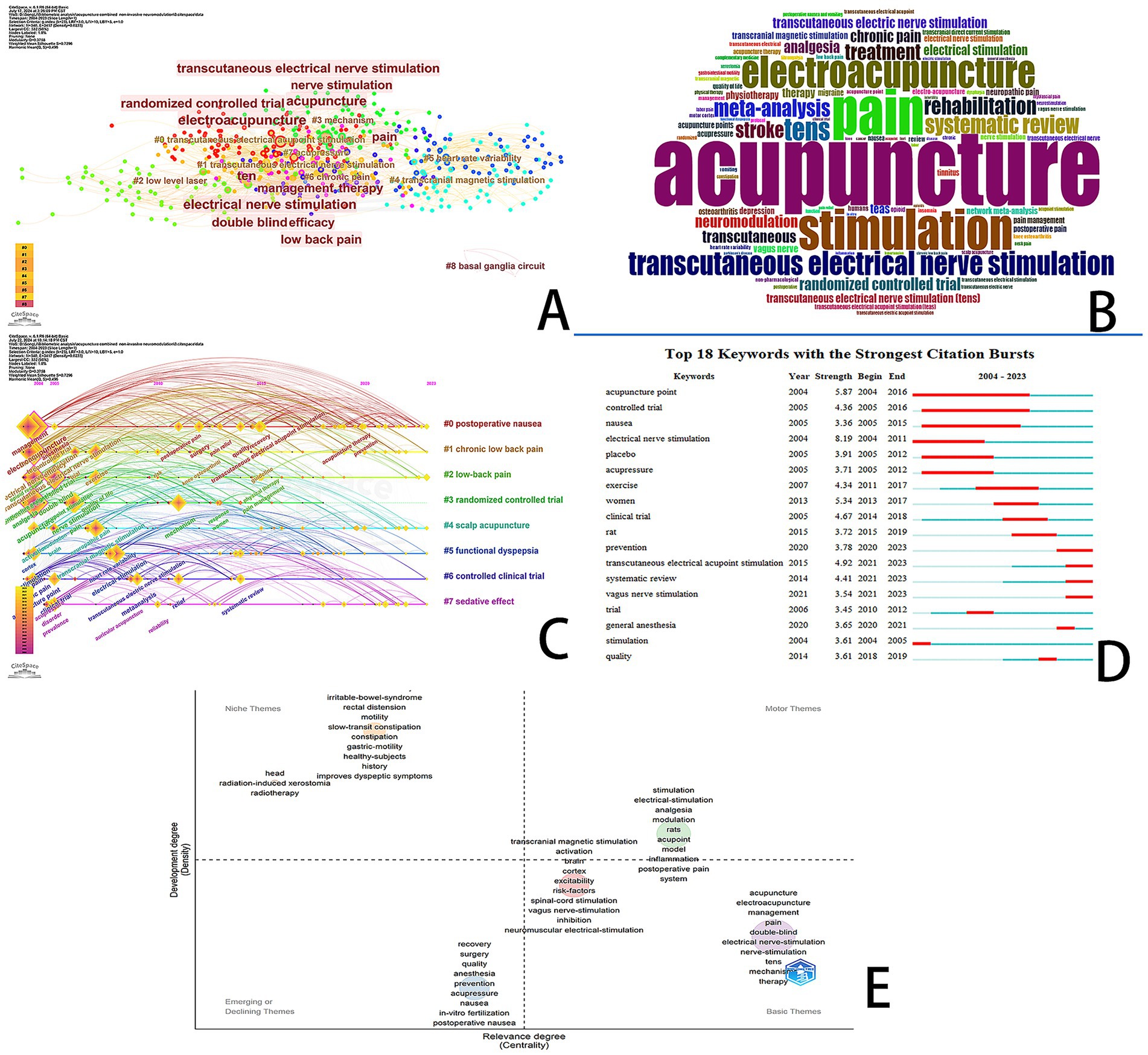 A collage of five images labeled A to E:A: A cluster map showing research keywords like acupuncture, electroacupuncture, and pain, with size indicating prominence.B: A word cloud highlighting keywords such as acupuncture, stimulation, and pain.C: A timeline cluster visualization of various topics, including postoperative nausea and chronic low back pain, with colored lines and nodes.D: A bar chart listing the top 18 keywords with strong citation bursts from 2001 to 2023, showing periods of high activity.E: A thematic map displaying four quadrants categorizing themes by density and centrality, with topics like basic themes and motor themes.