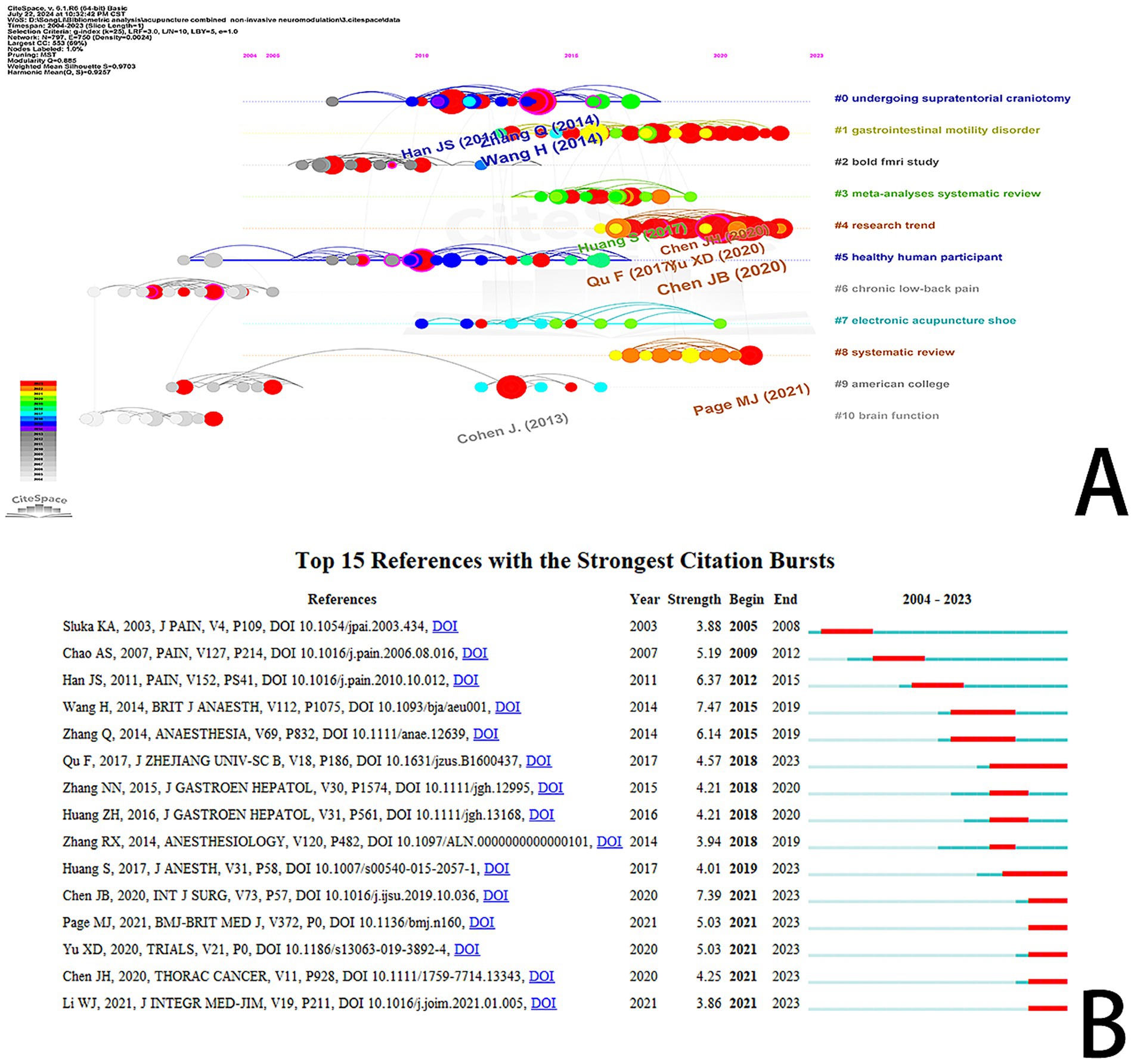 Two visualizations labeled A and B. A is a citation network map displaying interactions among key studies from 2004 to 2023, with colorful nodes and connecting lines. Categories include topics like motility disorder and systematic review. B is a bar chart listing the top fifteen references with strong citation bursts, detailing years, strengths, and durations for each study, such as Stuka KA (2003) and Page MJ (2021).
