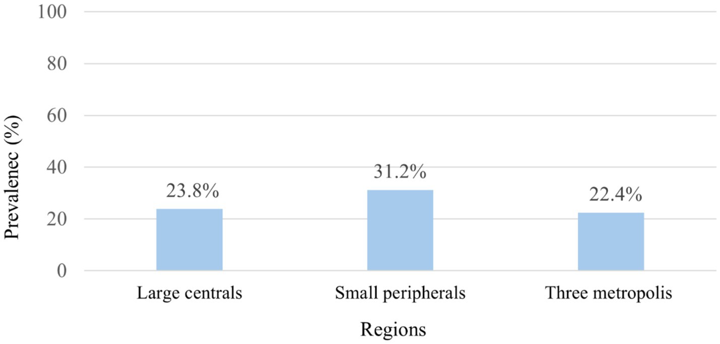 Bar chart showing prevalence in different regions: Large centrals at 23.8%, Small peripherals at 31.2%, and Three metropolis at 22.4%. The y-axis represents prevalence percentage, and the x-axis represents regions.