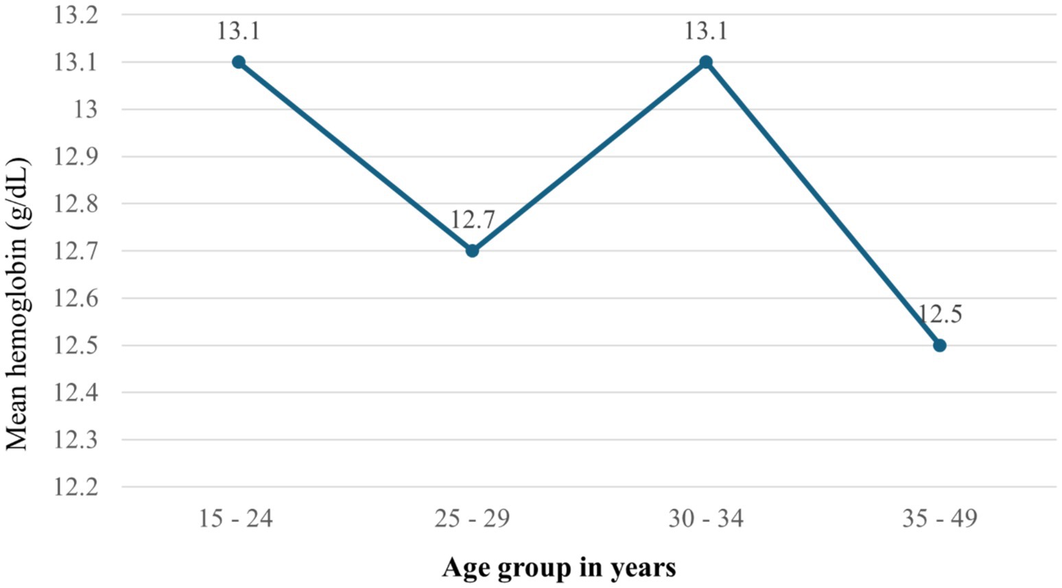 Line graph showing mean hemoglobin levels in grams per deciliter across different age groups. Levels in age group fifteen to twenty-four and thirty to thirty-four are thirteen point one, age group twenty-five to twenty-nine is twelve point seven, and age group thirty-five to forty-nine is twelve point five.