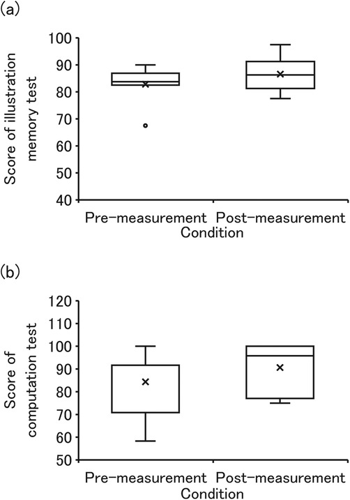 Two box plots show test scores before and after an intervention. (a) Illustration memory test scores range from 70 to 90, with a post-measurement increase. (b) Computation test scores range from 60 to 100, with a post-measurement increase.