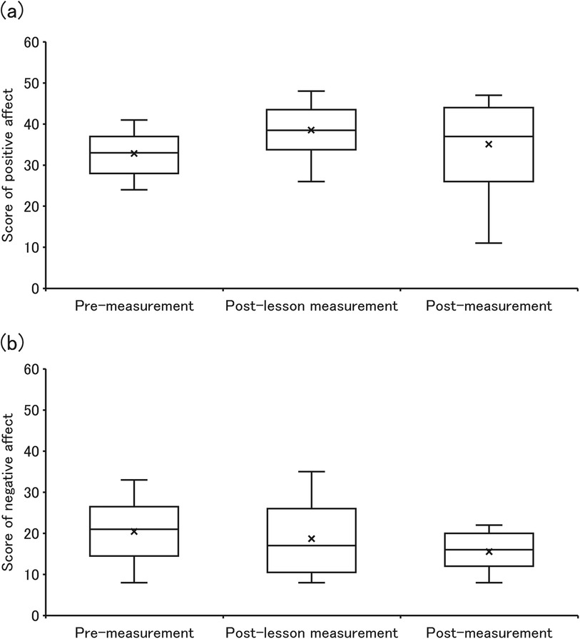 Box plots display scores of positive (a) and negative (b) affect across three stages: pre-measurement, post-lesson measurement, and post-measurement. Positive affect scores increase, while negative affect scores decrease over time.