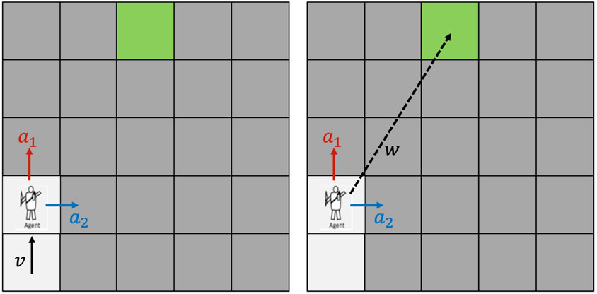 Two grid diagrams showing an agent located in the bottom-left corner. In both images, the target is in the top-right corner, highlighted in green. In the left grid, the agent has a red arrow labeled
