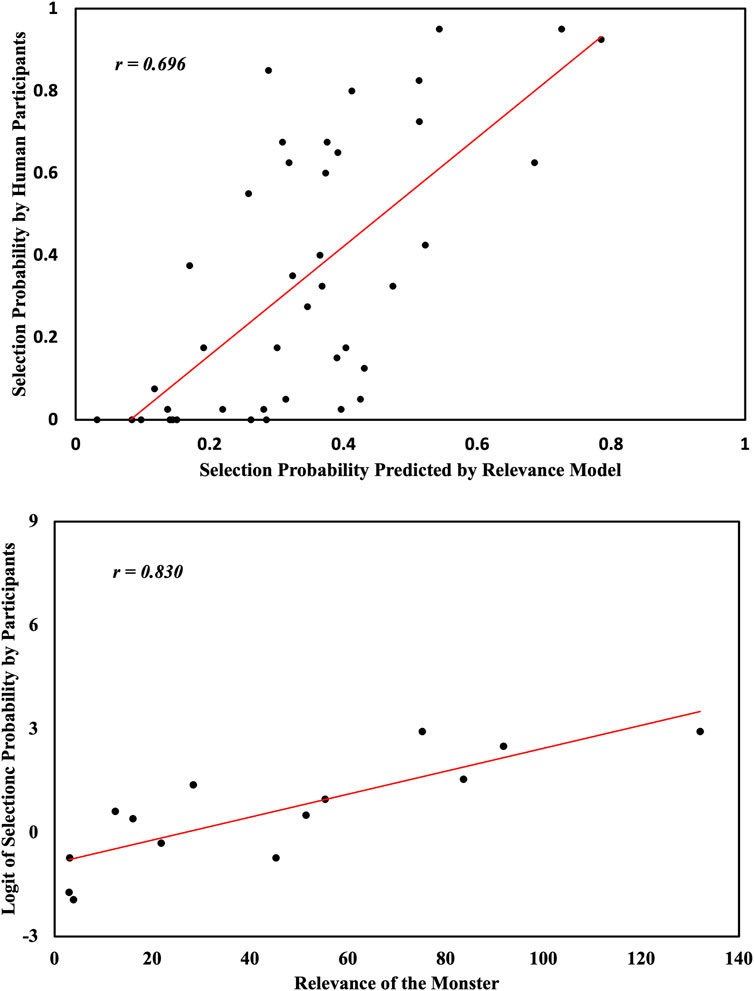 Two scatter plots with regression lines. The top plot shows a positive correlation (r = 0.696) between selection probability predicted by a relevance model and human participants' selection probability. The bottom plot depicts a positive correlation (r = 0.830) between the relevance of the monster and the logit of selection probability by participants. Both plots indicate strong positive linear relationships.