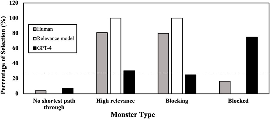 Bar chart comparing the percentage of selection for different monster types by Humans, Relevance model, and GPT-4. The categories are