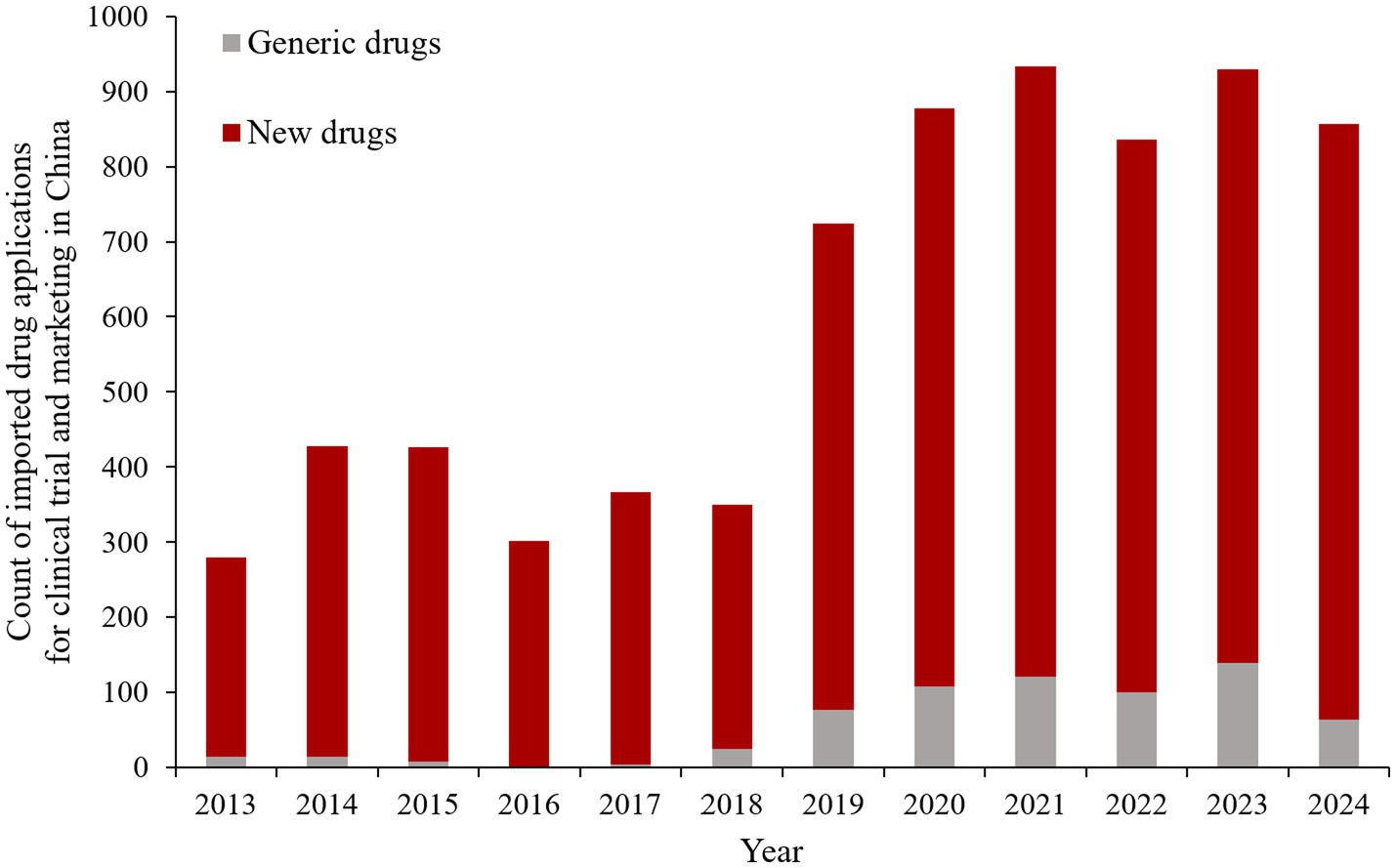 Bar chart showing the count of imported drug applications for clinical trials and marketing in China from 2013 to 2024. Red bars represent new drugs, while gray bars represent generic drugs. New drug applications rise significantly from 2018, peaking in 2022. Generic drug applications remain relatively low throughout.