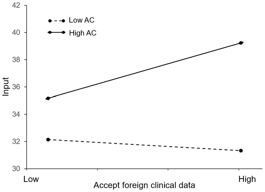 Line graph showing the relationship between accepting foreign clinical data and input value. High AC, represented by a dashed line, decreases slightly from 32 to 31. Low AC, represented by a solid line, increases from 36 to 40.