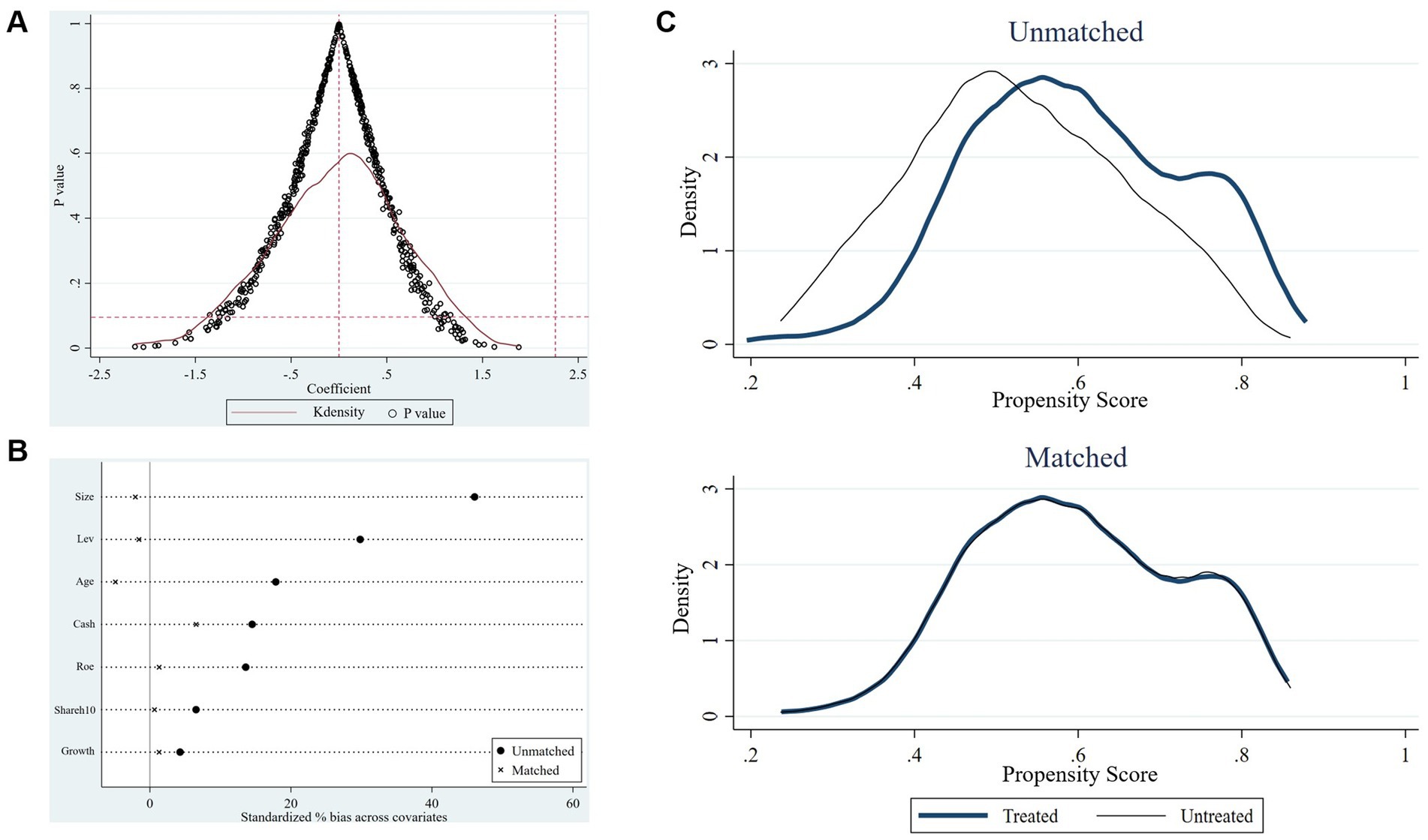Panel A shows a distribution graph with coefficients on the x-axis and \( P \) values on the y-axis, including kernel density estimation and \( P \) value points. Panel B displays a dot plot of standardized percentage bias across covariates like Size, Lev, and Age, with unmatched and matched points. Panel C has two line graphs labeled