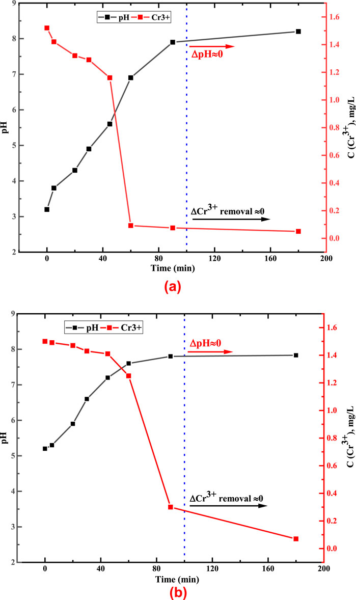 Two graphs labeled (a) and (b) show pH and Cr3+ concentration versus time in minutes. Both have pH on the left Y-axis and Cr3+ concentration in milligrams per liter on the right Y-axis. In graph (a), pH increases from 3 to 8, and Cr3+ decreases rapidly to near zero at 80 minutes, then stabilizes. In graph (b), pH starts at 8, slightly decreases, and stabilizes, while Cr3+ concentration decreases slightly, then stabilizes much like in (a). Red and black lines show Cr3+ and pH levels, respectively. A dotted blue line at 80 minutes indicates stabilization in both graphs.