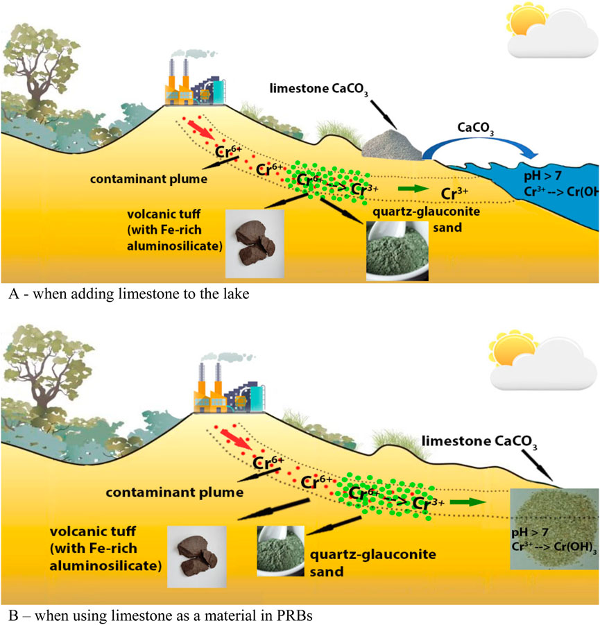 Diagrams illustrating two environmental remediation methods. The top section shows the addition of limestone (CaCO3) to a lake, with a depiction of contaminant plumes (Cr6+ transforming to Cr3+), influenced by quartz-glauconite sand. The bottom section demonstrates using limestone in permeable reactive barriers (PRBs), also showing the transformation of Cr6+ to Cr3+. Both diagrams include labels for volcanic tuff and quartz-glauconite sand, against industrial and natural backdrops. Diagrams indicate how pH affects chromium transformation.