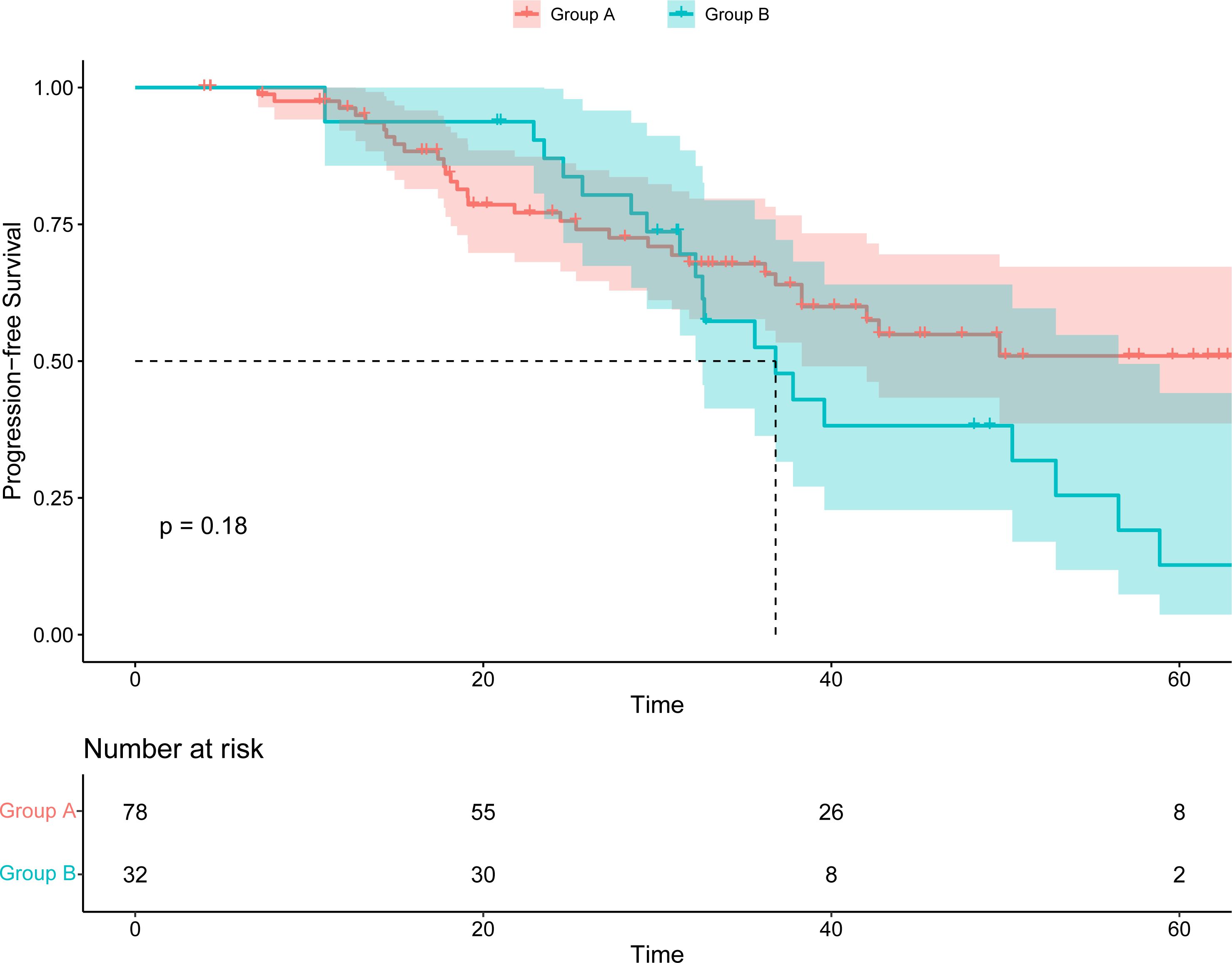Kaplan-Meier survival plot shows progression-free survival over time for two groups, A (red) and B (blue). Group A starts with 78 at risk, and Group B with 32. Survival curves show similar trends, with a p-value of 0.18. The number at risk decreases over time for both groups.