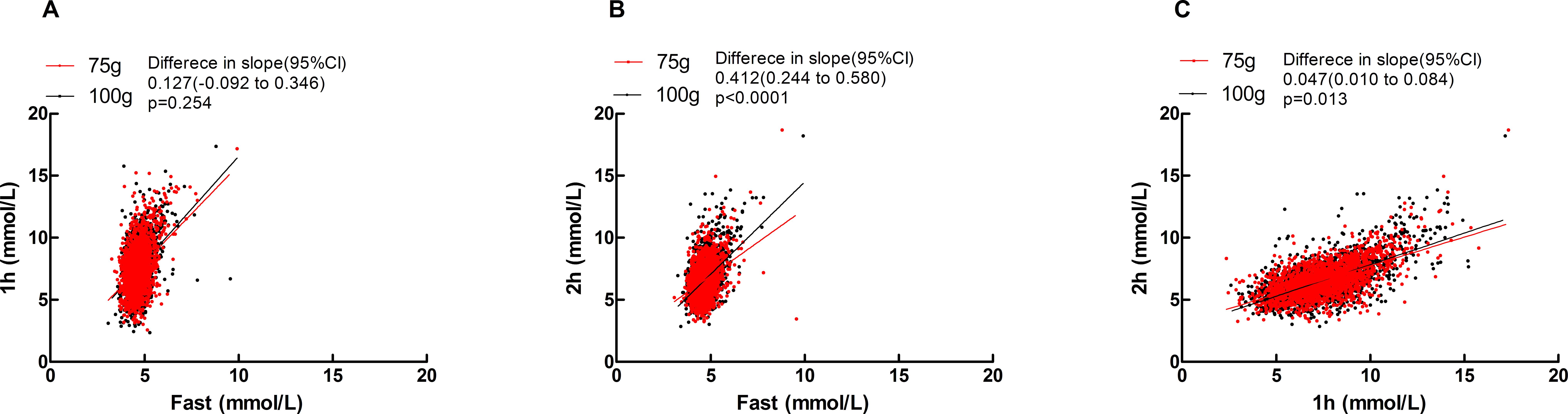 Scatter plots labeled A, B, and C compare different glucose dosages. Plot A shows 1-hour vs. fasting glucose for 75 grams and 100 grams; difference in slope is 0.127, p-value 0.254. Plot B shows 2-hour vs. fasting glucose; difference in slope is 0.412, p-value less than 0.0001. Plot C shows 2-hour vs. 1-hour glucose; difference in slope is 0.047, p-value 0.013. Red and black dots represent data points for 75 grams and 100 grams, respectively.