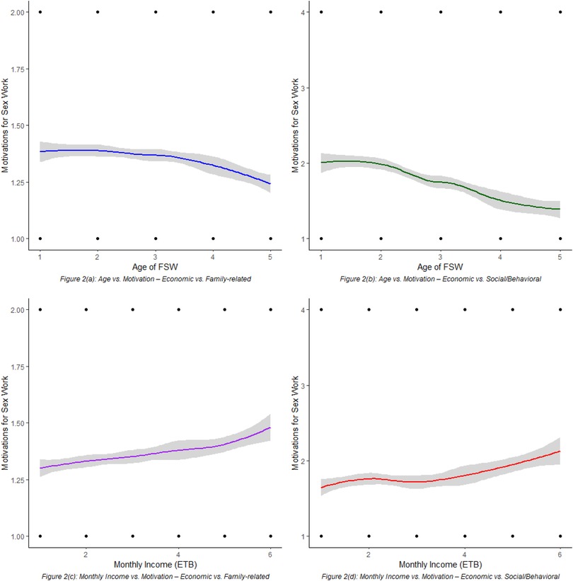 Four line graphs illustrating the relationship between motivations for sex work and two variables: age and monthly income. Top-left: Age vs. motivation—economic vs. family-related, showing a slight decline. Top-right: Age vs. motivation—economic vs. social/behavioral, indicating a similar decline. Bottom-left: Monthly income vs. motivation—economic vs. family-related, showing a gradual increase. Bottom-right: Monthly income vs. motivation—economic vs. social/behavioral, also displaying an increase. Each graph includes a shaded confidence interval around the lines.