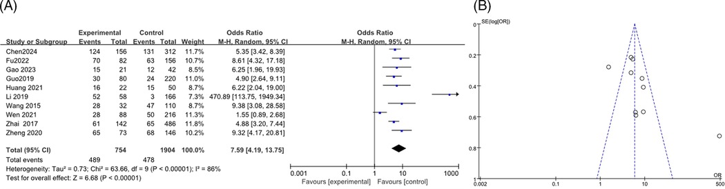 A forest plot and funnel plot are shown. The forest plot on the left displays studies comparing experimental versus control events with odds ratios and 95% confidence intervals. It indicates a total odds ratio of 7.59, favoring experimental. The funnel plot on the right assesses publication bias with data points scattered around the center line, suggesting asymmetry.