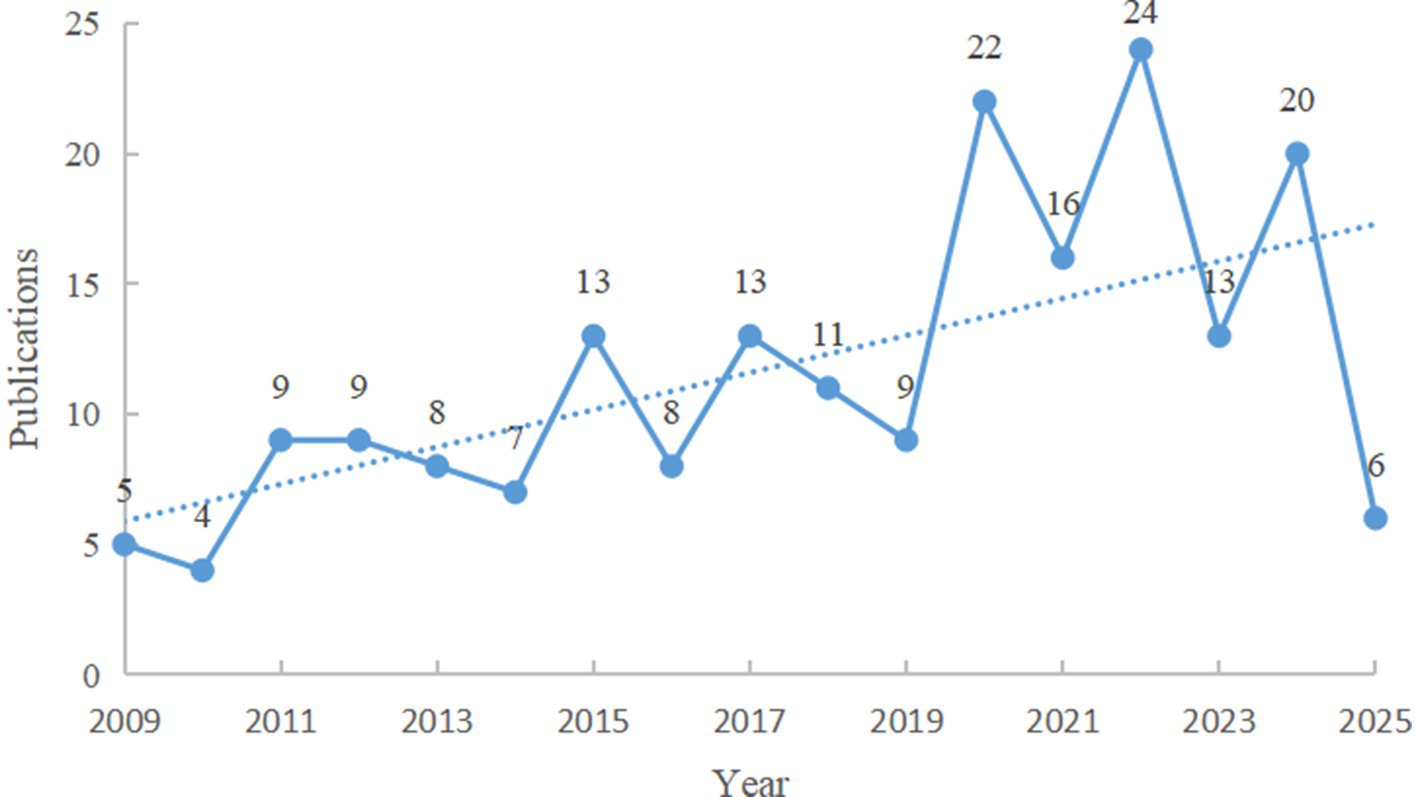 Line chart showing the number of publications from 2009 to 2025. The trend generally increases with fluctuations. Peaks are seen in 2018 and 2022 at twenty-two and twenty-four publications, respectively. A dotted trend line indicates an overall upward trajectory despite variations.