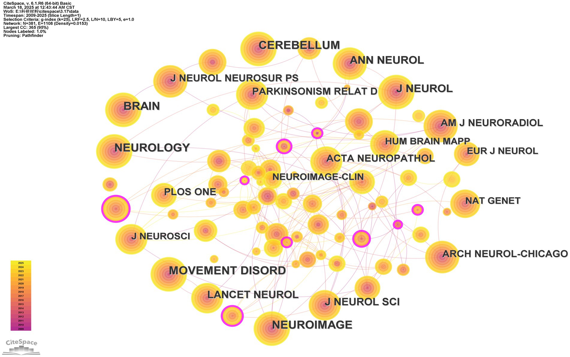 Visualization map showing connections between academic journals related to neurology and neuroscience. Larger circles represent higher centrality journals such as