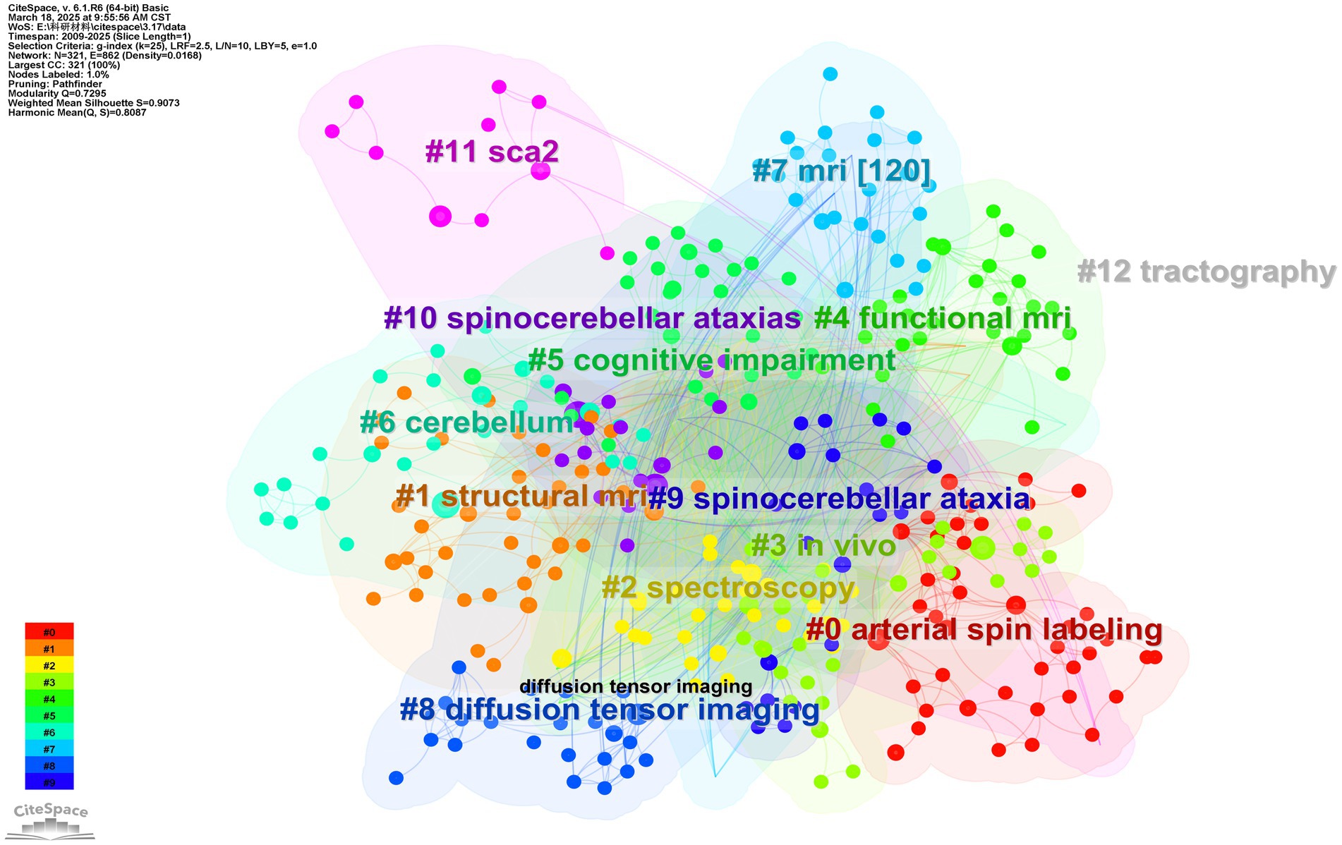 Collaboration network visualization displaying various interconnected nodes labeled with terms like structural MRI, spinocerebellar ataxia, functional MRI, and arterial spin labeling. Clusters are color-coded, with a gradient from red to blue, representing different areas of study in neuroscientific research. Each cluster is grouped by relevance, with numbered tags indicating their significance or category within the network.