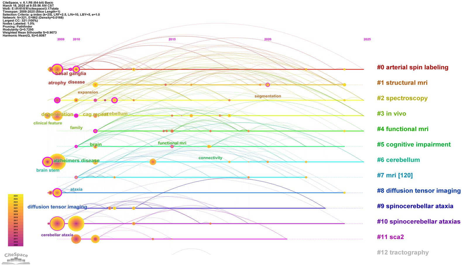 Network visualization depicting research topics from 2008 to 2025, with arcs connecting terms like