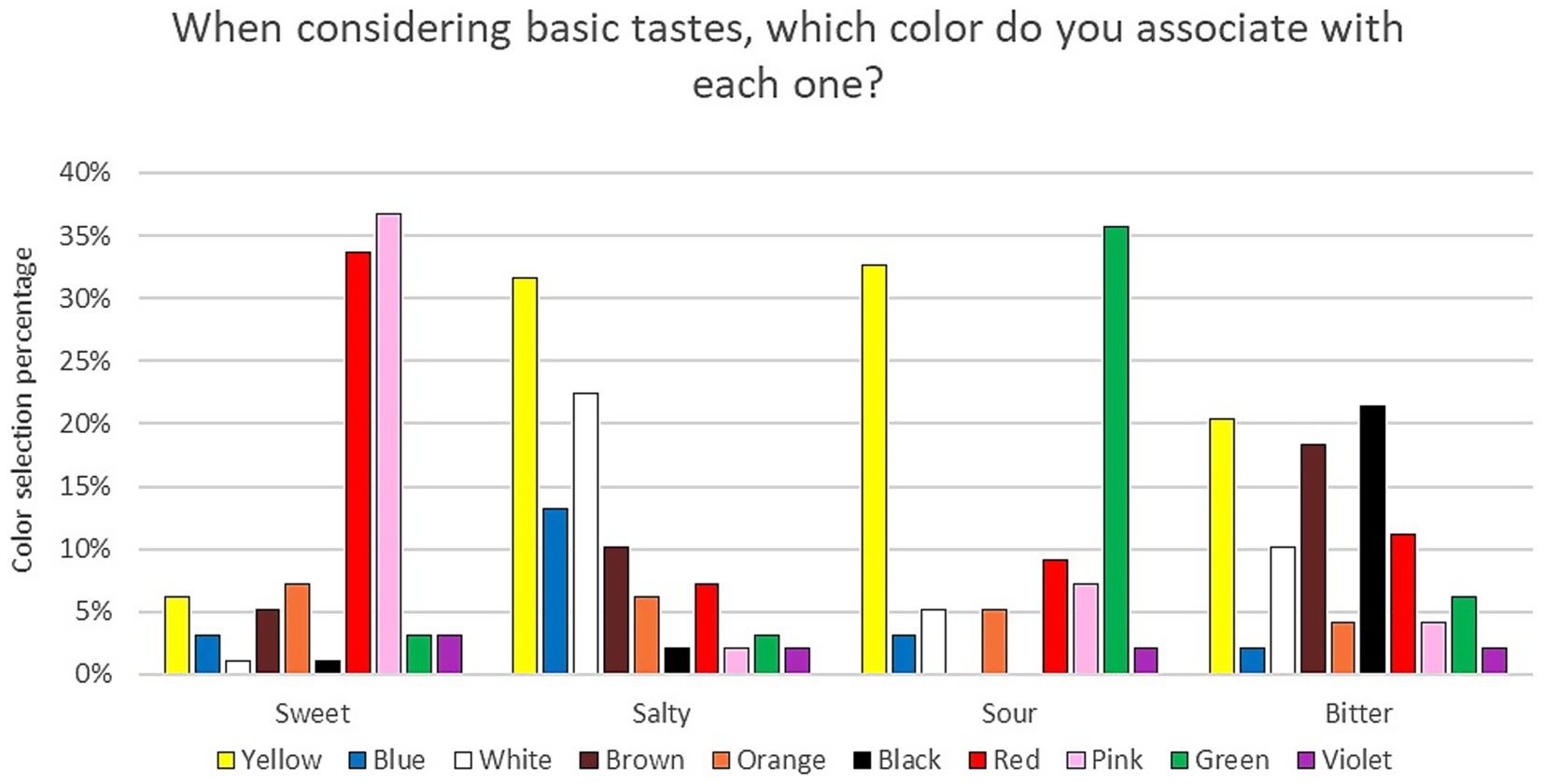 Bar chart titled