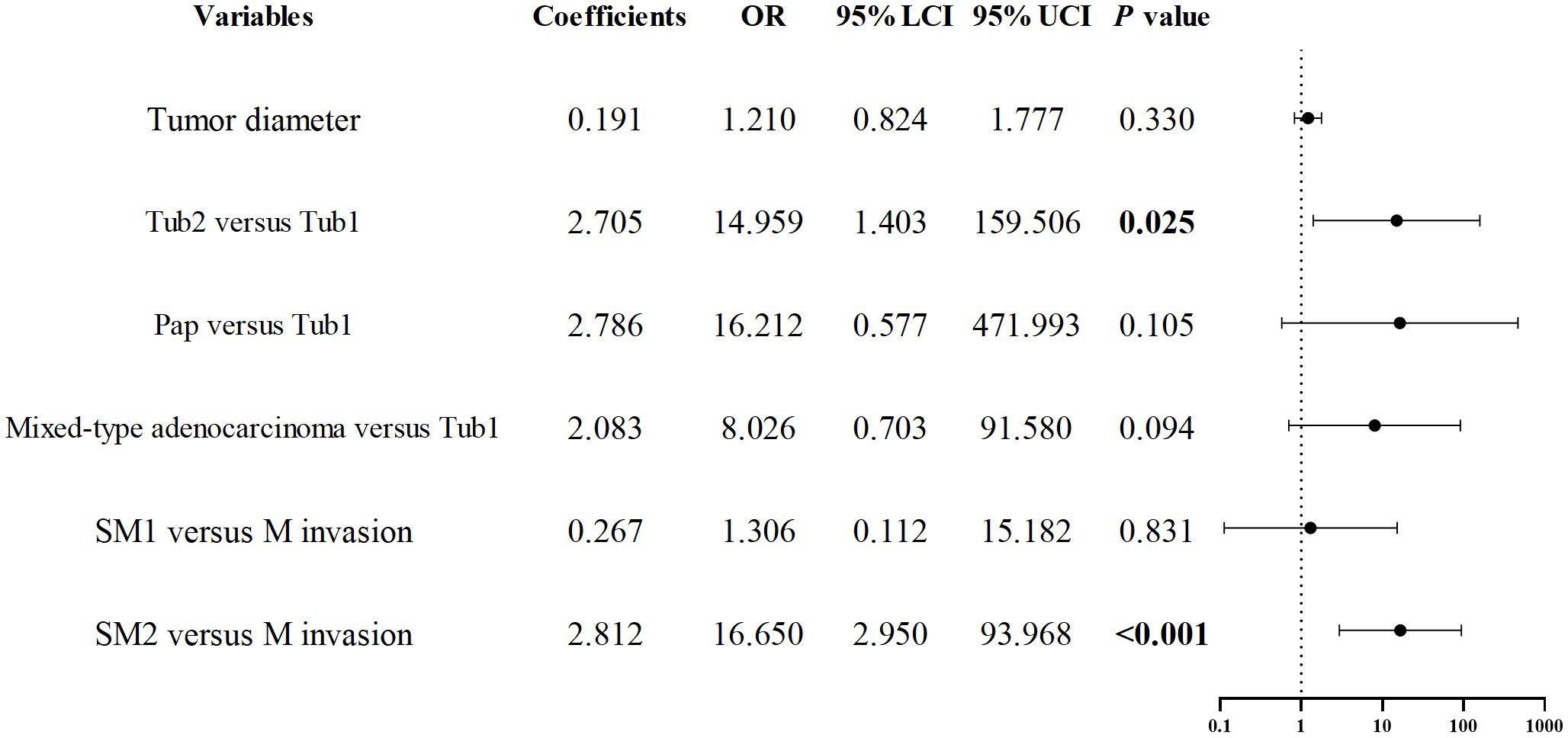 Table with forest plot shows variables compared with “Tub1” and “M invasion,” including tumor diameter. Coefficients, odds ratios (OR), 95% confidence intervals, and p-values are listed. Significant findings are Tub2 versus Tub1 (p = 0.025) and SM2 versus M invasion (p < 0.001). Horizontal lines represent confidence intervals on the plot.