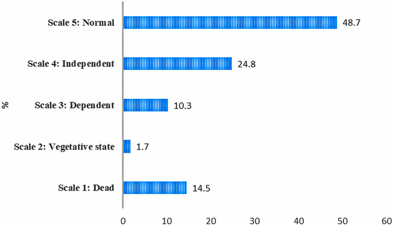 Bar chart displaying percentages across different scales: Scale 5 (Normal) at 48.7%, Scale 4 (Independent) at 24.8%, Scale 3 (Dependent) at 10.3%, Scale 2 (Vegetative state) at 1.7%, and Scale 1 (Dead) at 14.5%.
