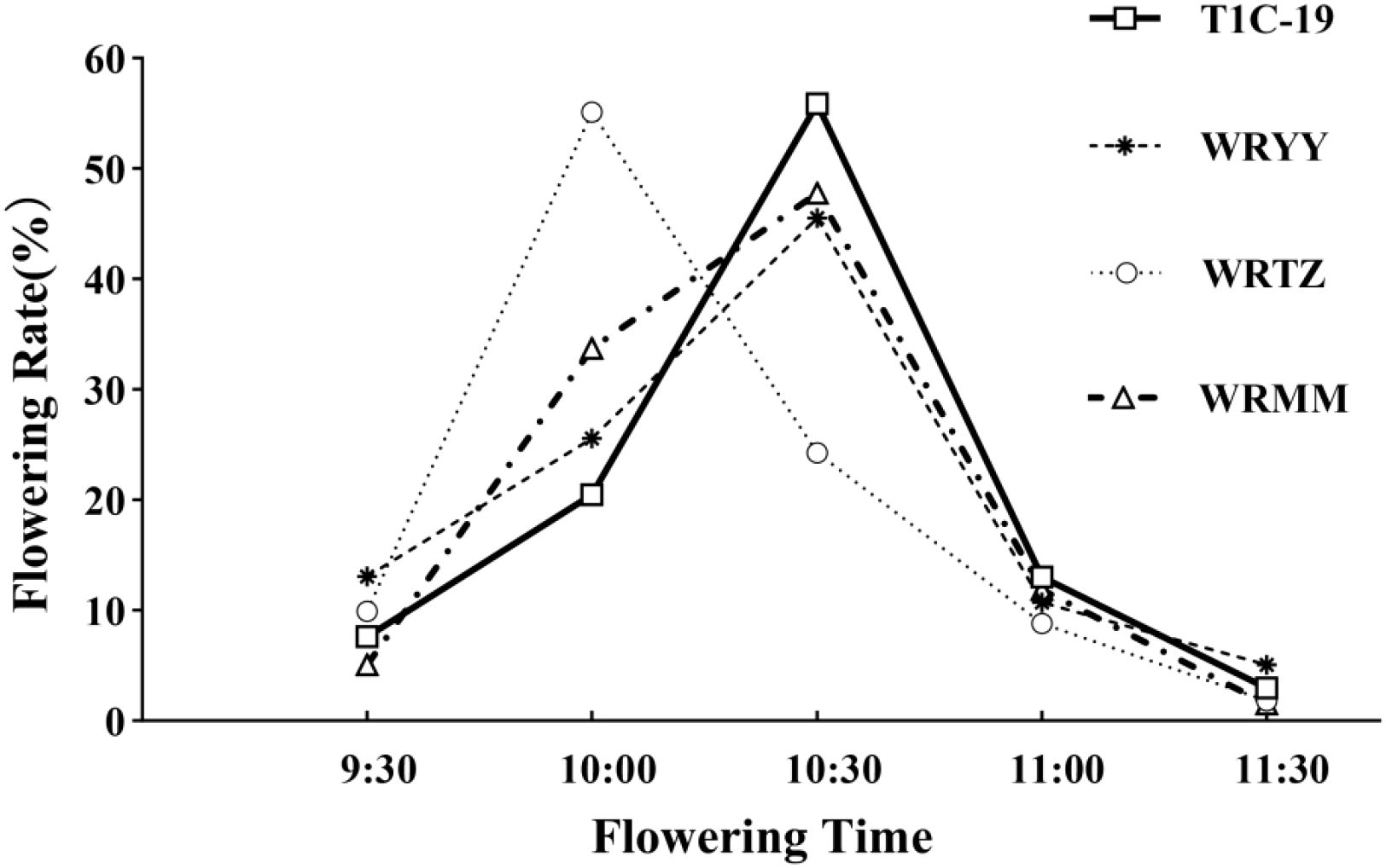 Line graph showing flowering rates of four variants: T1C-19, WRTZ, WRMM, and WRTZ over time from 9:30 to 11:30. WRTZ peaks at 10:00 while other variants peak around 10:30, and the highest rate at approximately 50 percent. Rates decrease sharply after 10:30. Each variant is represented by different line styles.