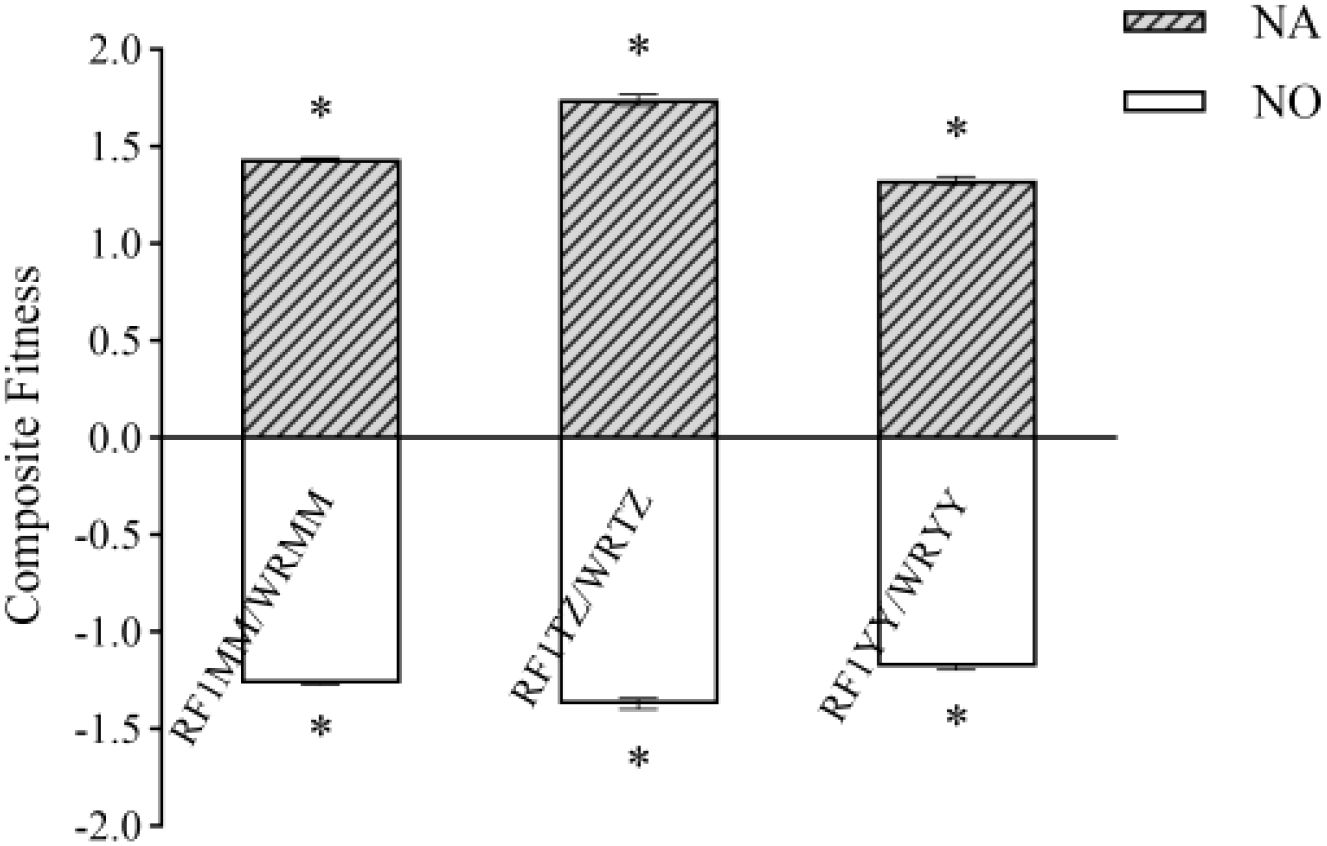 Bar graph showing composite fitness for three sample groups:RF1MM/WRMM, RF1TZ/WRTZ, and RF1YY/WRYY. Each has two bars labeled NA (hatched) and NO (unfilled). All bars exceed positive 1.0, marked with an asterisk, except NA of RF1Y/WRYY, which is slightly lower.