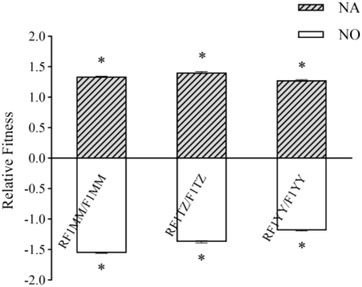 Bar chart showing relative fitness for three groups: RF1MM/F1MM, RF1TZ/F1TZ, and RF1YY/F1YY. Each bar is divided into two sections. The upper section, labeled NA, is shaded, and the lower section, labeled NO, is empty. All bars indicate a significant difference with asterisks. Fitness values range from -2.0 to 2.0.