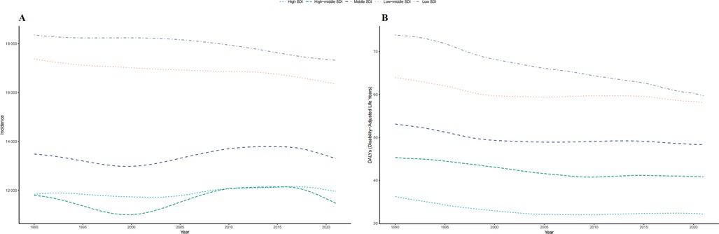 Two line charts labeled A and B represent health metrics from 1990 to 2020. Chart A shows incidence rates, while chart B shows Disability-Adjusted Life Years (DALYs). Various lines indicate different Socio-Demographic Index (SDI) levels, showing trends across time.