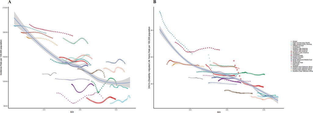 Scatter plots labeled A and B show the relationship between SDI and health metrics across global regions. Plot A features incidence rates per 100,000 population, and Plot B shows DALYs (Disability-Adjusted Life Years) per 100,000 population. Each colored and shaped trend represents different regions. Lines exhibit varied trajectories, indicating different impacts across regions.