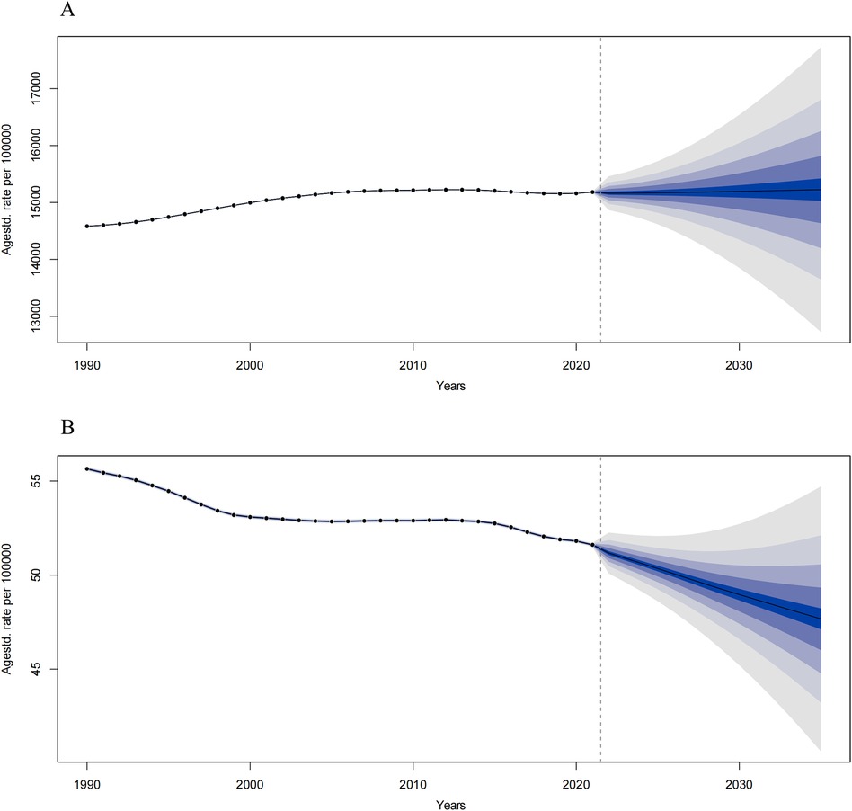 Two line graphs depict age-standardized rates per 100,000. Graph A shows a slight increase from 1990 to 2020, followed by a projected widening range in predictions until 2030. Graph B shows a decrease from 1990 to 2020, with a similar range of projections extending to 2030. Both graphs display uncertainty bands widening toward 2030.