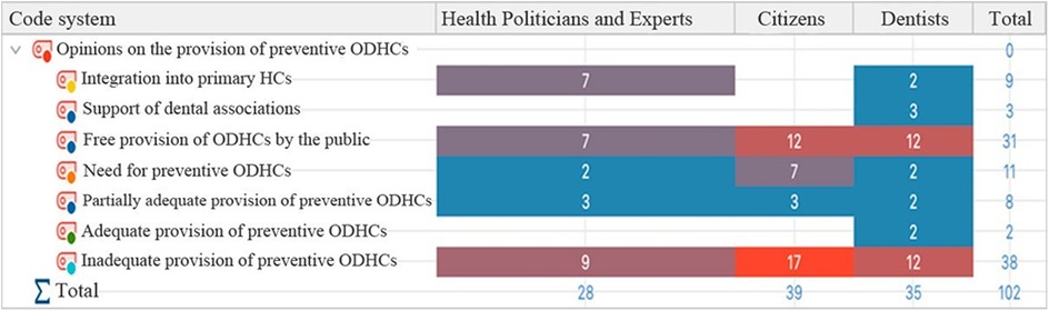 Bar chart showing opinions on the provision of preventive oral-dental health care services (ODHCS) among health politicians, citizens, and dentists. Categories include integration into primary healthcare centers, support by dental associations, and the need for preventive ODHCS, among others. Scores indicate varying levels of support, with the highest total of 31 for free provision by the public and 38 for inadequate provision. Total responses are 102.
