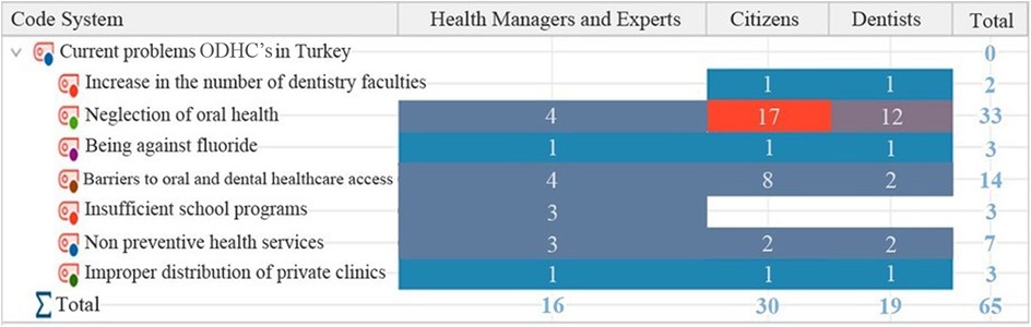 Bar chart showing current oral and dental health problems in Turkey according to three groups: Health Managers and Experts, Citizens, and Dentists. Key issues include neglect of oral health, being against fluoride, and barriers to healthcare access. Total responses per category are marked on the right, with neglect of oral health being the most significant issue at thirty-three responses.