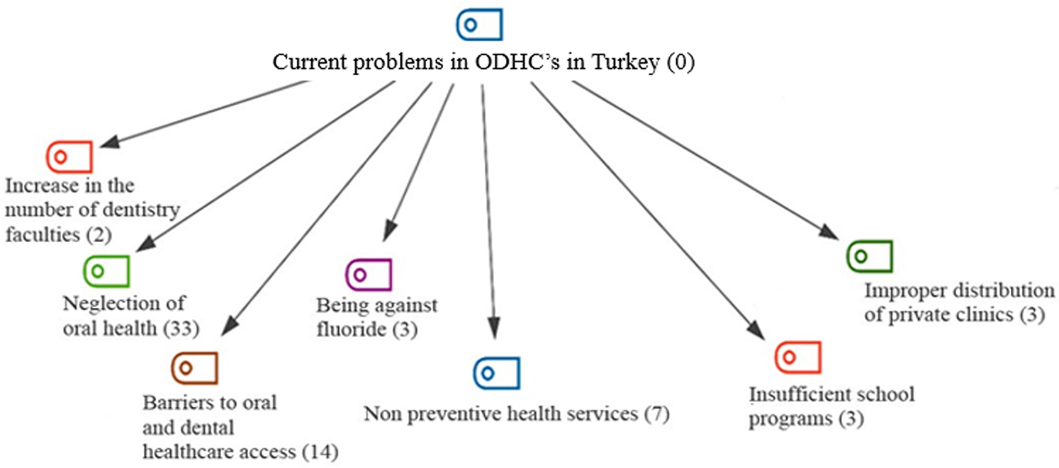 Flowchart illustrating current problems in oral and dental health centers (ODHCs) in Turkey, with each issue connected to the central problem. Issues include: increase in dentistry faculties (2), neglect of oral health (33), being against fluoride (3), improper distribution of private clinics (3), barriers to healthcare access (14), insufficient school programs (3), and non-preventive health services (7).