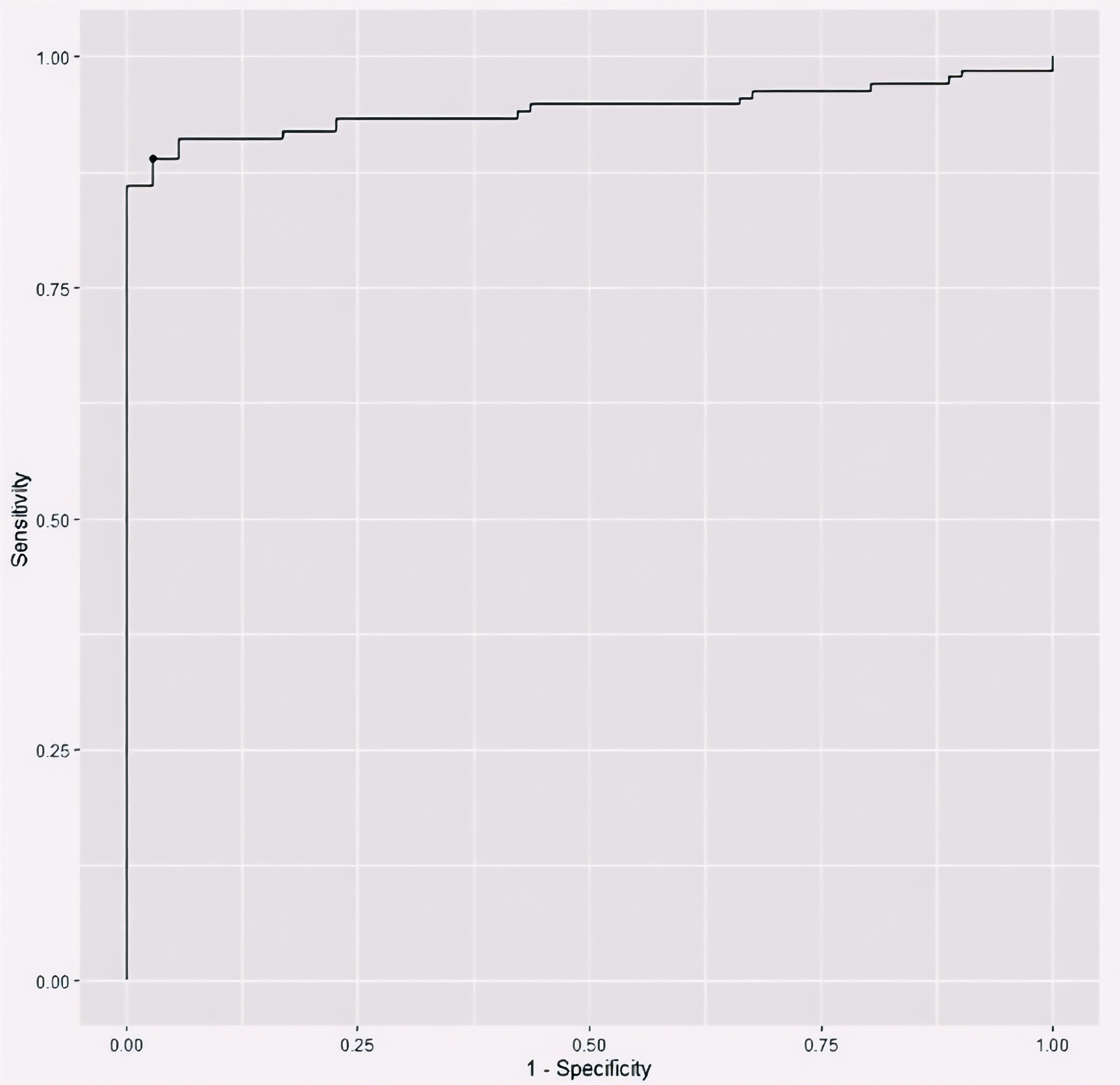 ROC curve plot displaying sensitivity on the y-axis against one minus specificity on the x-axis. The curve shows high sensitivity and specificity, indicating good model performance.