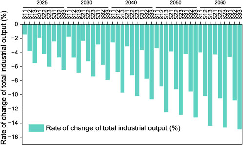 Frontiers | Development of an input-output CGE model for