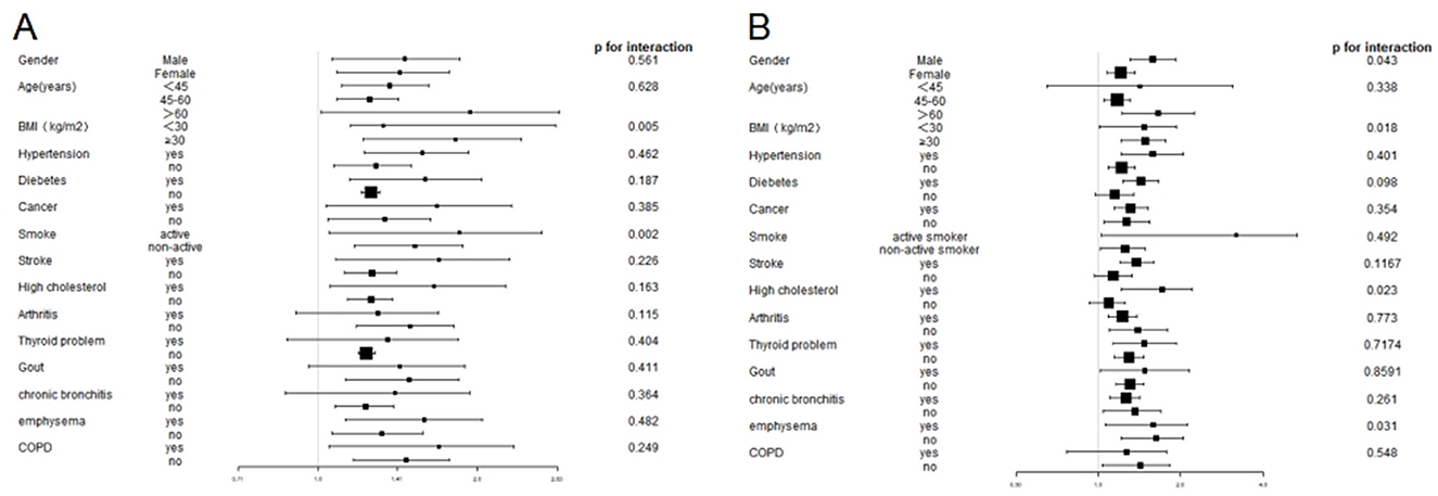Two forest plots labeled A and B compare various health factors against an outcome. Plot A includes comparisons like gender, age, BMI, and smoking status, with p-values indicating statistical significance in categories like age and smoking. Plot B similarly compares these factors but shows different significant results. Each plot shows confidence intervals and odds ratios for each category, with central squares indicating the effect size. Both plots highlight smoking and BMI as significant, but specific interactions differ.