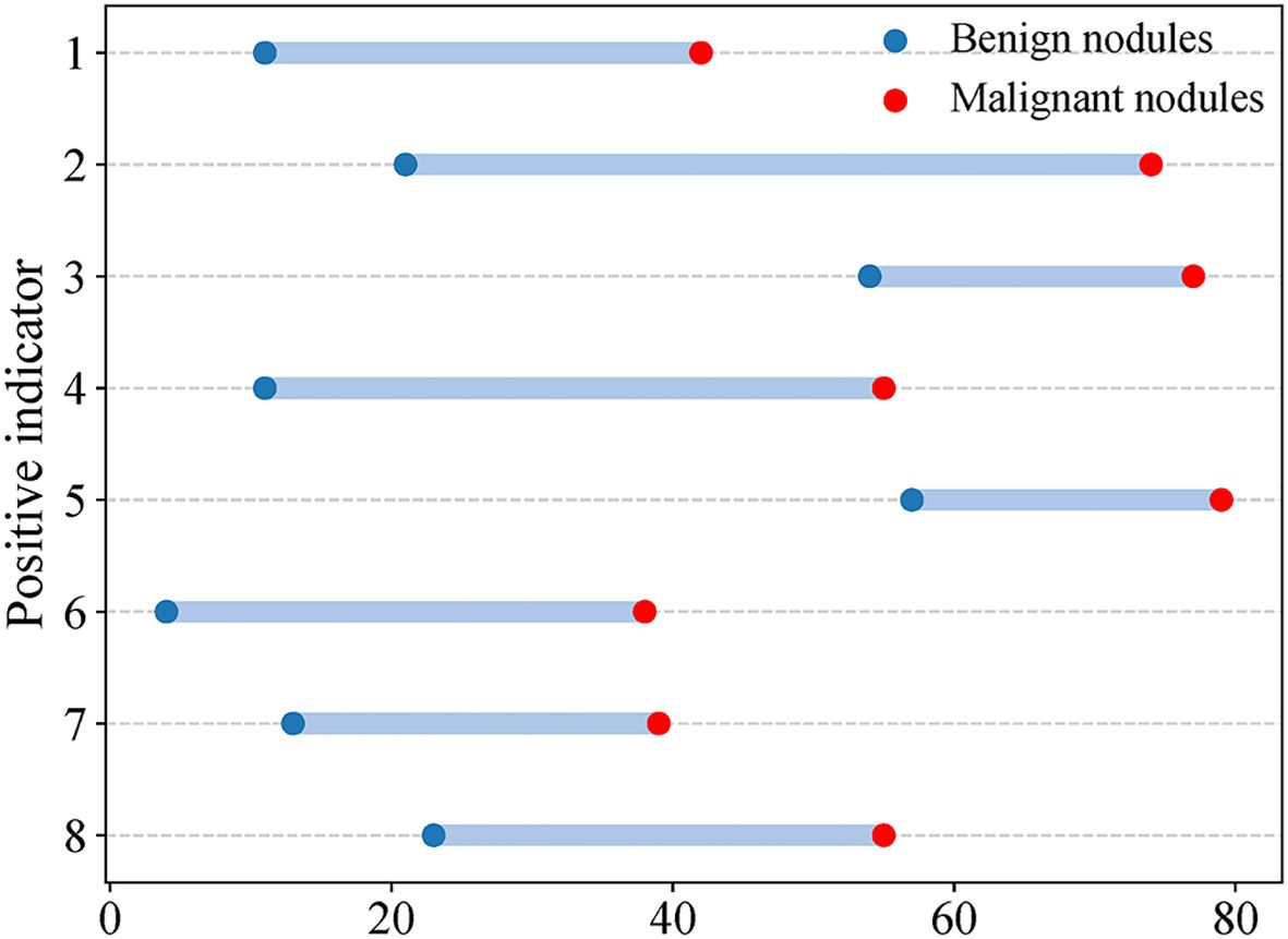 Bar chart depicting positive indicators for nodules. Eight horizontal bars represent data points. Blue dots indicate benign nodules, while red dots indicate malignant nodules. The chart is labeled with a range from zero to eighty along the x-axis, with categories one to eight on the y-axis.