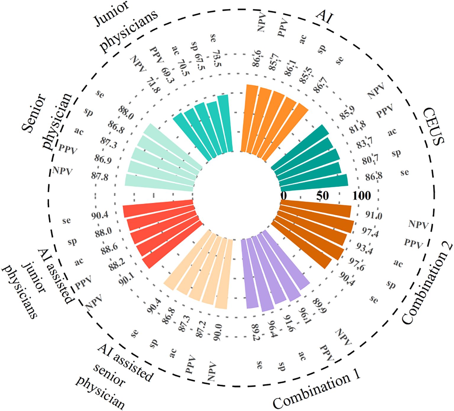 Circular bar chart comparing diagnostic performance metrics among different groups. Metrics include sensitivity (se), specificity (sp), accuracy (ac), positive predictive value (PPV), and negative predictive value (NPV) for junior, senior, and AI-assisted physicians using CEUS and two combinations. Colors differentiate groups, with values shown around the circle.