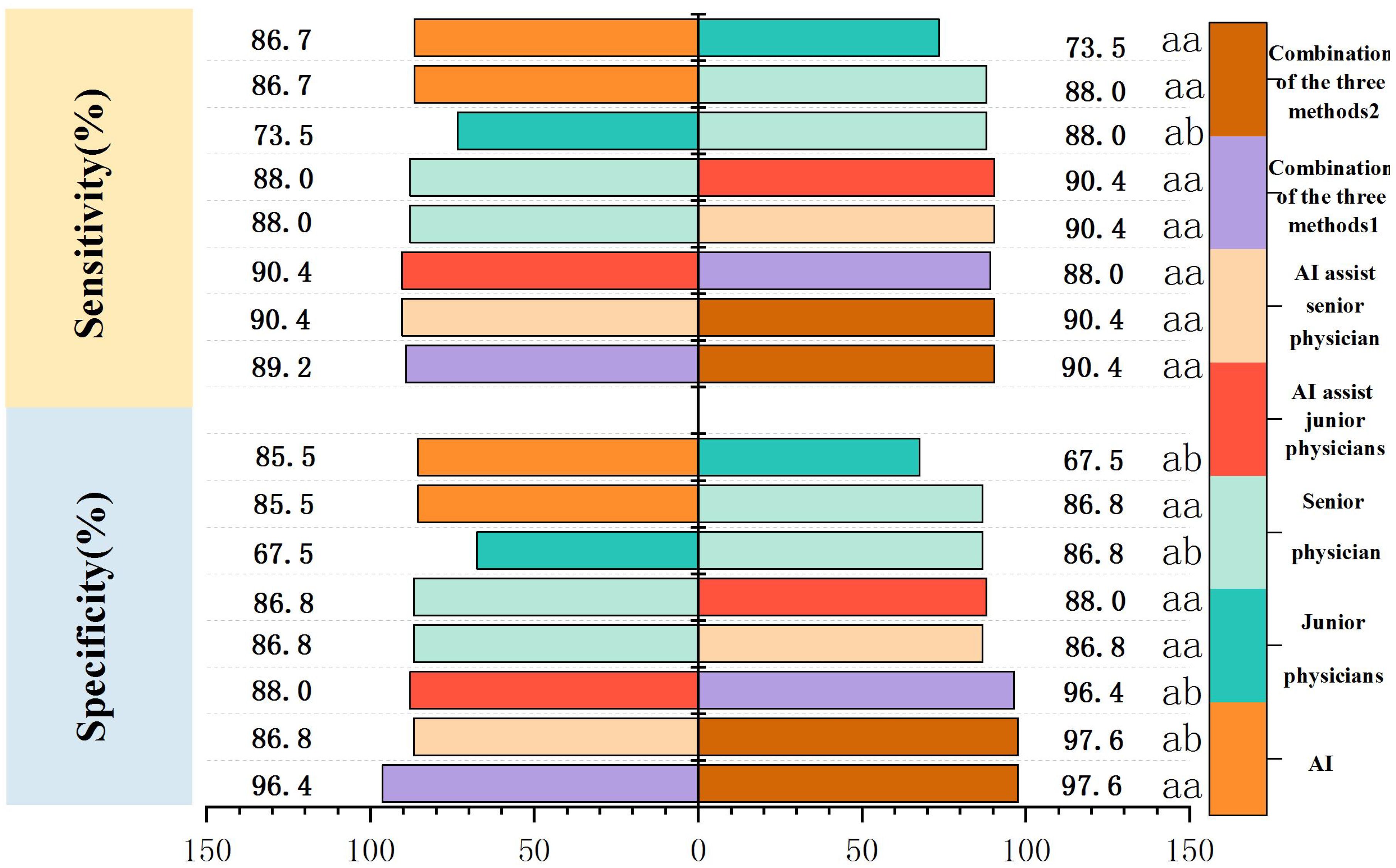 Bar chart displaying sensitivity and specificity percentages for different medical methods. Sensitivity ranges from 73.5% to 90.4%, and specificity from 67.5% to 97.6%. Methods include combinations, AI assistance, and evaluations by senior and junior physicians. Each method is color-coded, with alignment on sensitivity and specificity.