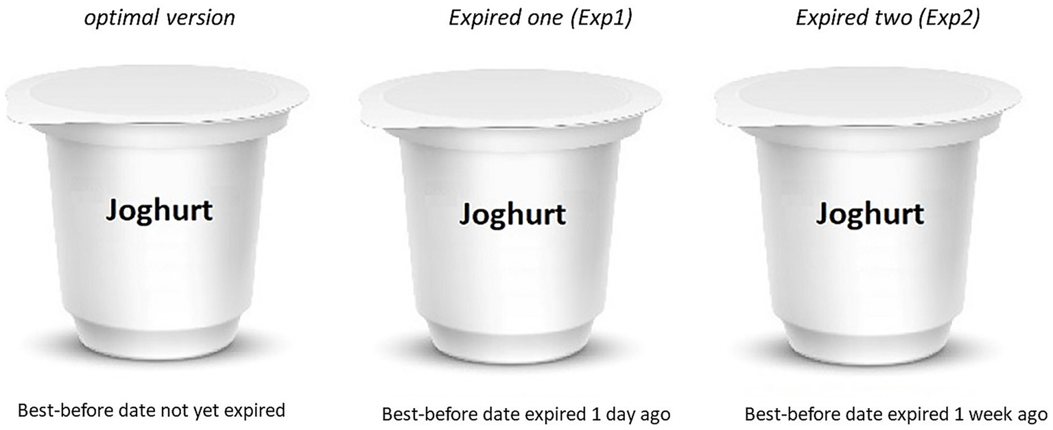 Three yogurt cups labeled "Joghurt" are displayed. The left cup, marked as the "optimal version," has a best-before date not expired. The middle cup, "Expired one (Exp1)," expired one day ago. The right cup, "Expired two (Exp2)," expired one week ago.