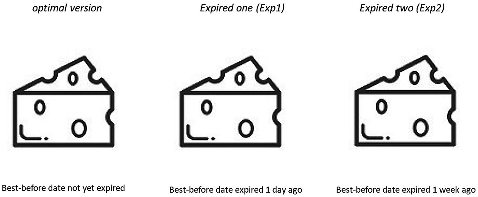 Three illustrations of cheese slices indicate different expiration states. The first cheese is labeled optimal with a best-before date not expired. The second, labeled Expired one (Exp1), expired one day ago. The third, labeled Expired two (Exp2), expired one week ago.