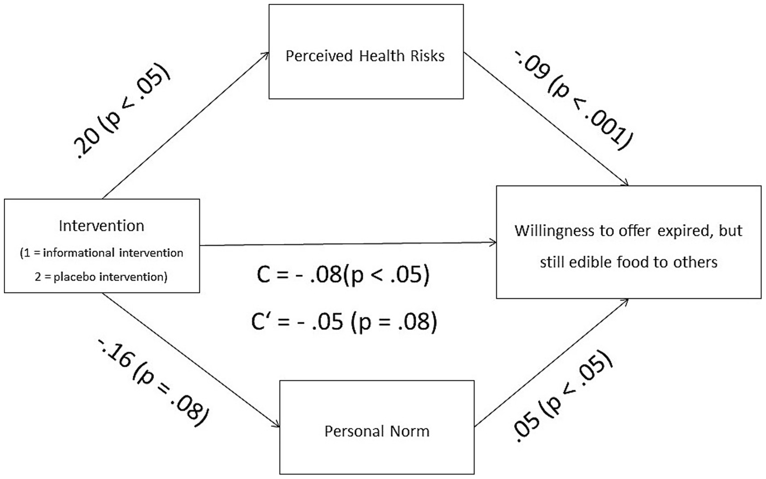A diagram illustrating the relationships between intervention types, perceived health risks, personal norms, and willingness to offer expired but edible food. The intervention influences perceived health risks with a coefficient of 0.20. Perceived health risks negatively impact willingness with a coefficient of -0.09. Interventions influence personal norms with a coefficient of -0.16, and personal norms positively influence willingness with a coefficient of 0.05. The total intervention effect on willingness is -0.08, adjusting to -0.05 after accounting for mediators. Statistical significance is indicated with p-values.