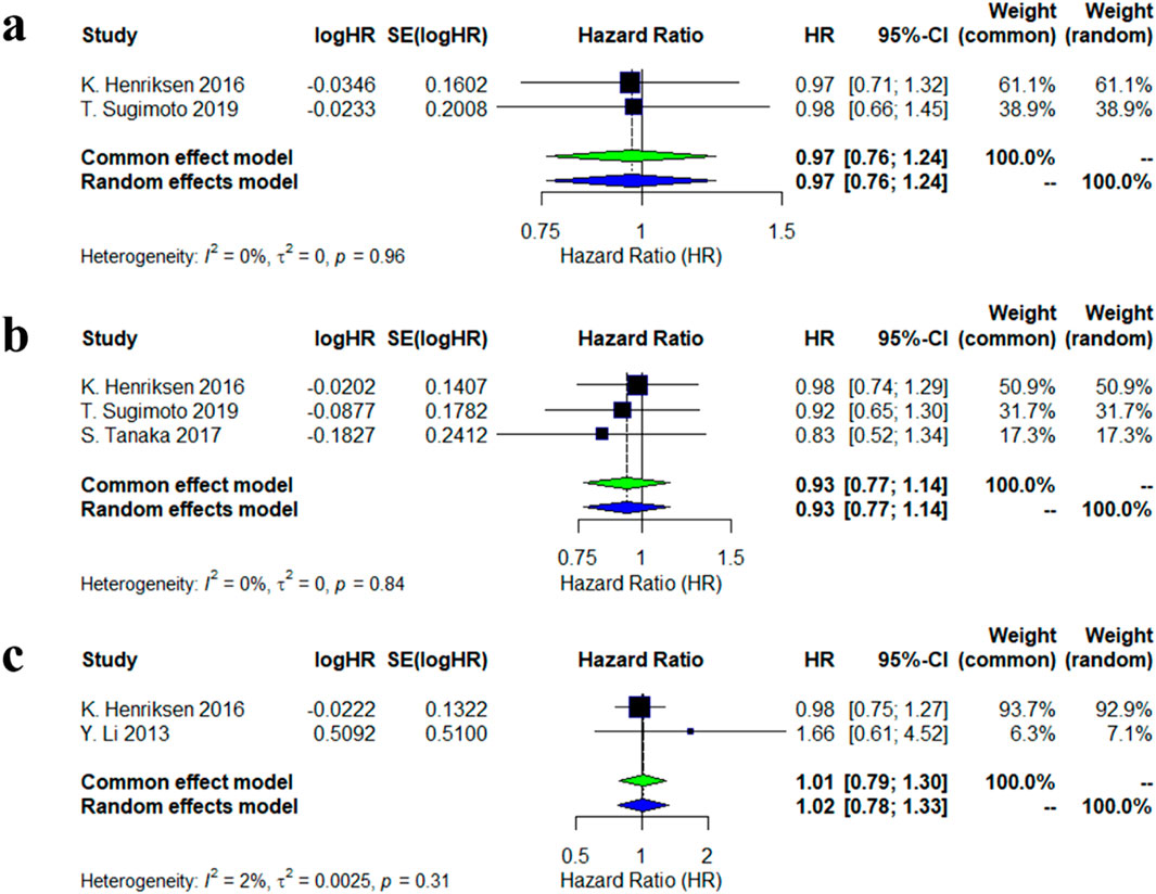 Forest plots labeled a, b, and c, showing meta-analyses of different studies. Each plot presents study identifiers, log hazard ratios, standard errors, hazard ratios with confidence intervals, and weight percentages. Heterogeneity statistics are included, displaying values for \(I^2\), \(\tau^2\), and \(p\) values. The plots include both common effect and random effects models, with varying hazard ratios and weights for each study.